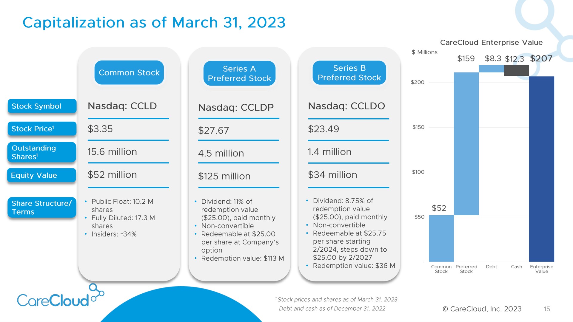 capitalization as of march | CareCloud
