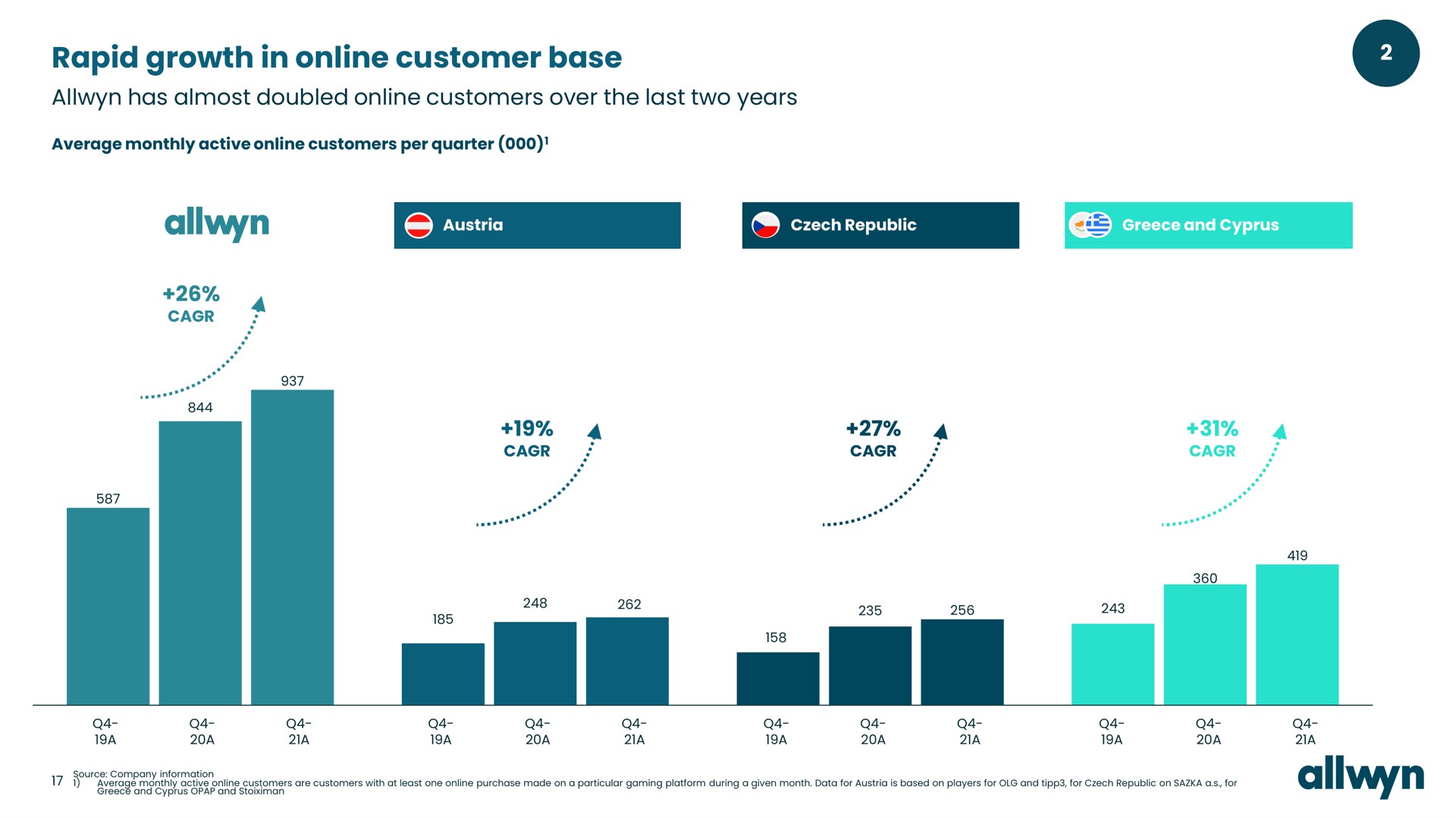 rapid growth in customer base has almost doubled customers over the last two years | Allwyn
