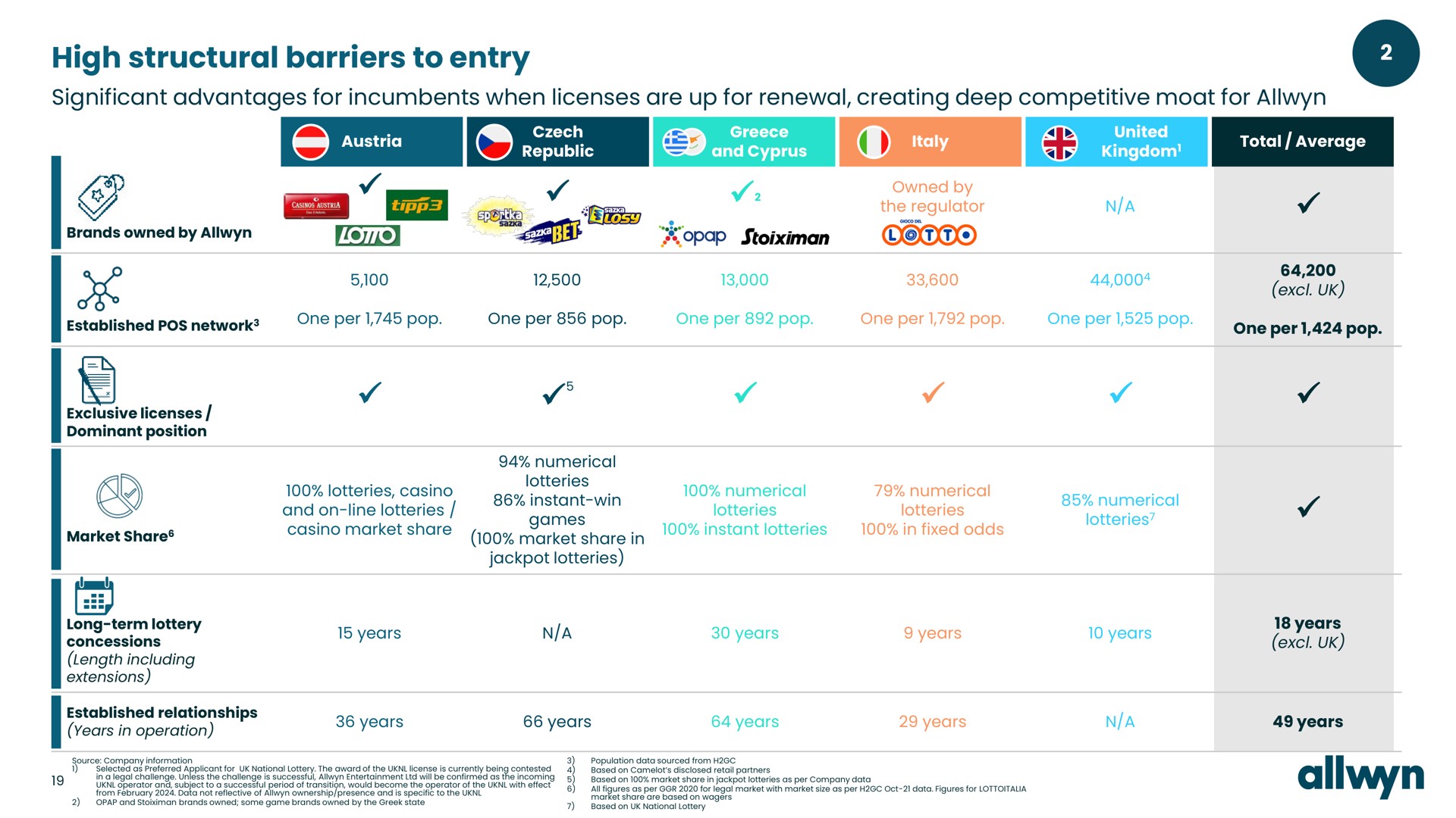 high structural barriers to entry significant advantages for incumbents when licenses are up for renewal creating deep competitive moat for | Allwyn