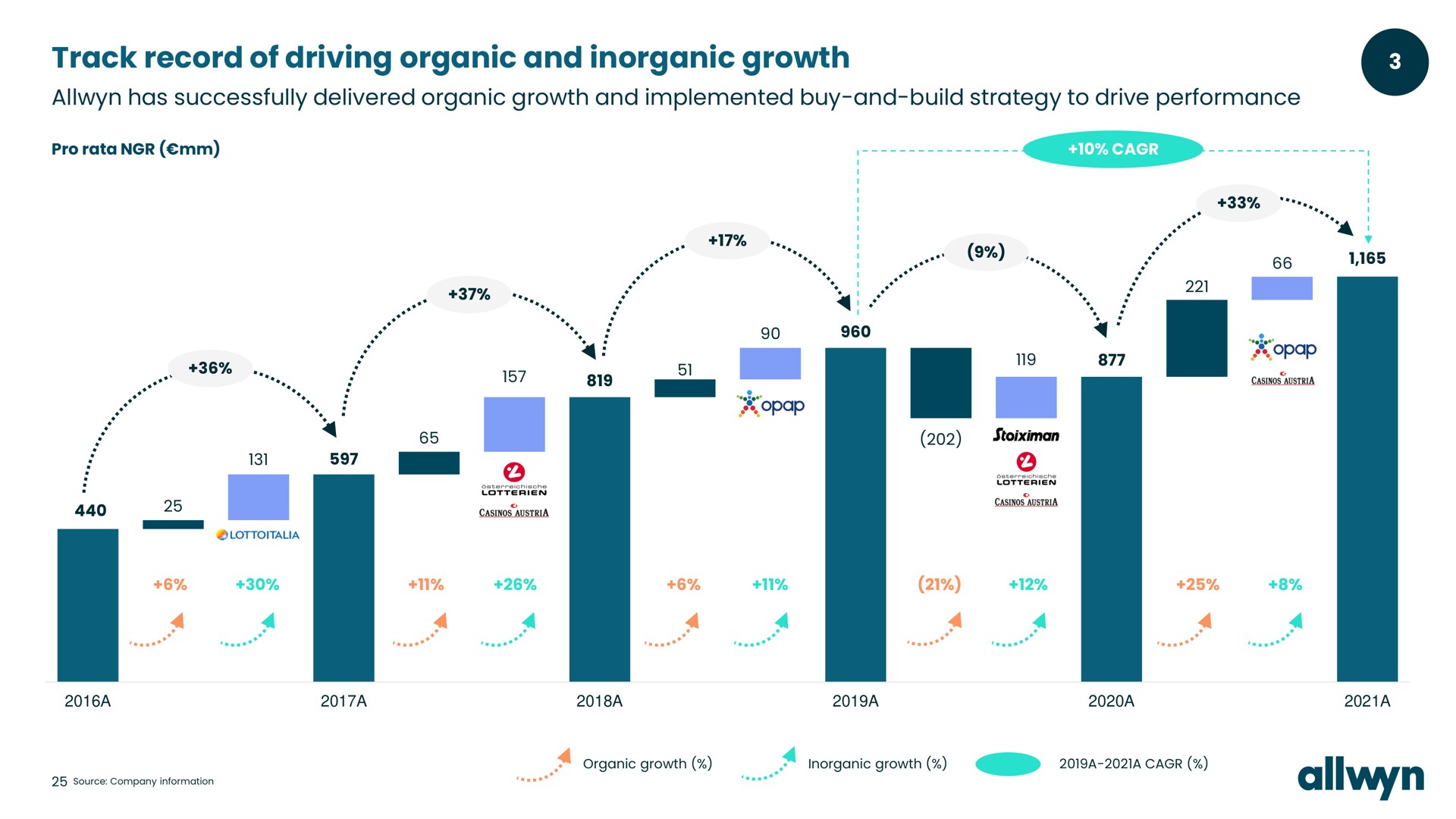 track record of driving organic and inorganic growth has successfully delivered organic growth and implemented buy and build strategy to drive performance | Allwyn