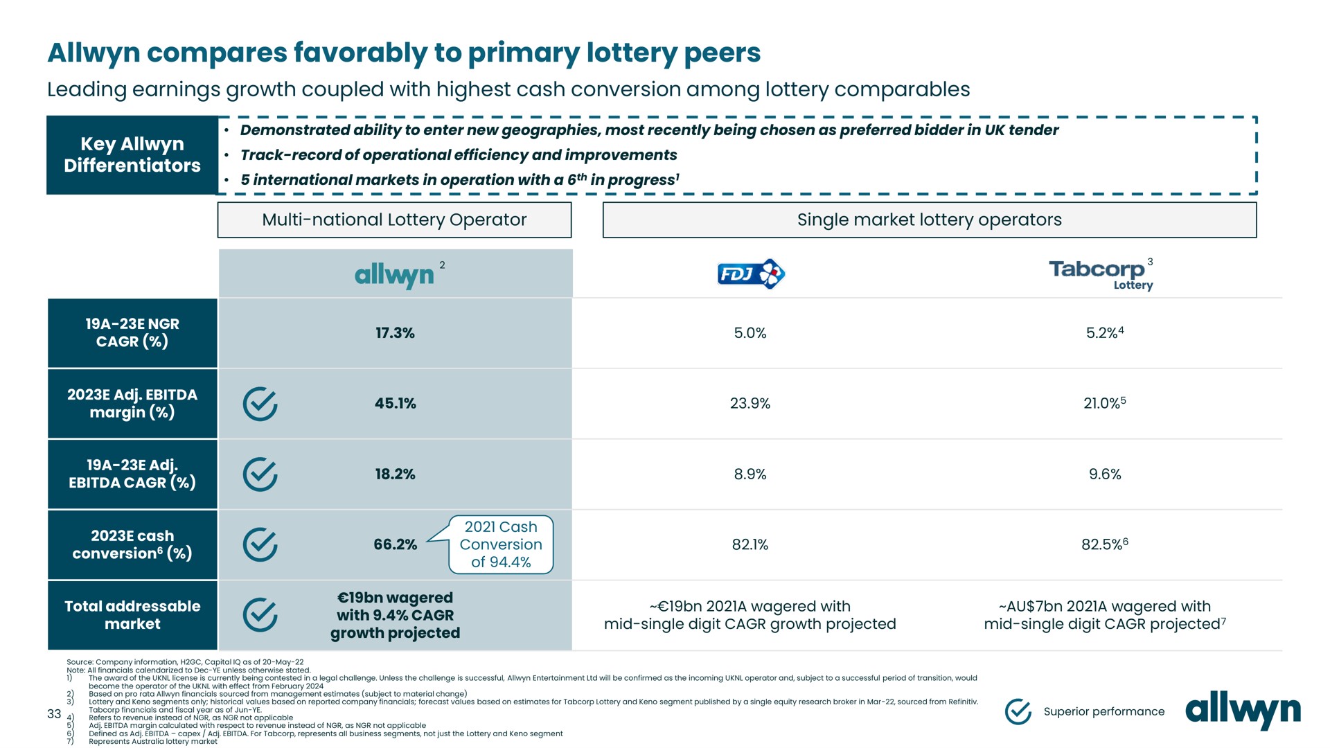 compares favorably to primary lottery peers leading earnings growth coupled with highest cash conversion among lottery | Allwyn