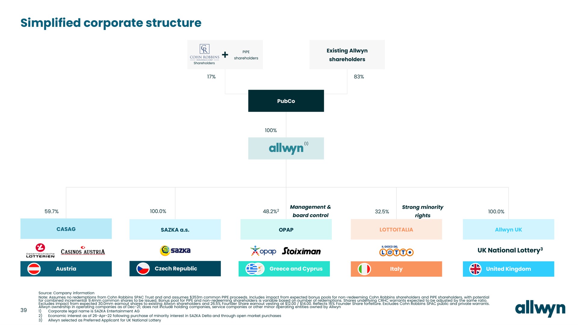 simplified corporate structure | Allwyn