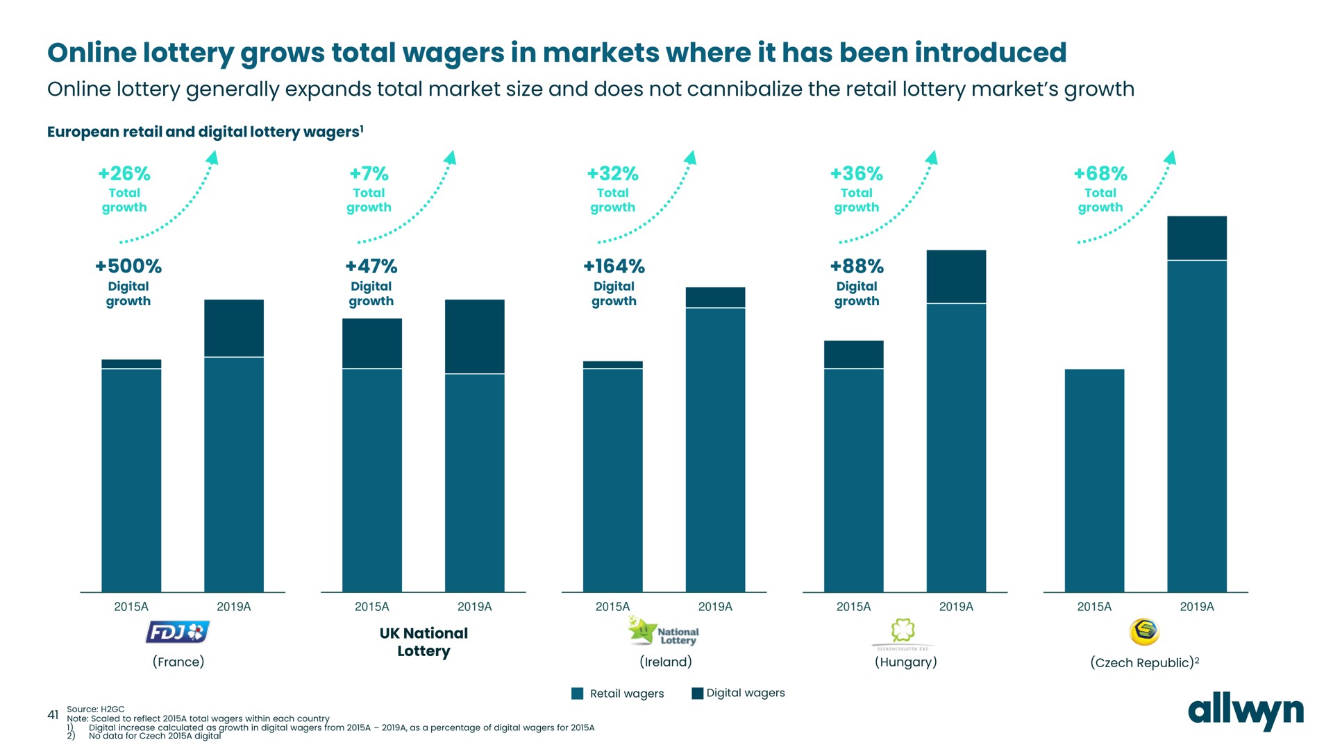 lottery grows total wagers in markets where it has been introduced lottery generally expands total market size and does not cannibalize the retail lottery market growth | Allwyn