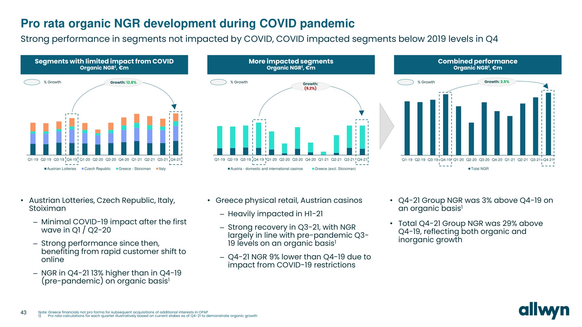 pro rata organic development during covid pandemic strong performance in segments not impacted by covid covid impacted segments below levels in | Allwyn