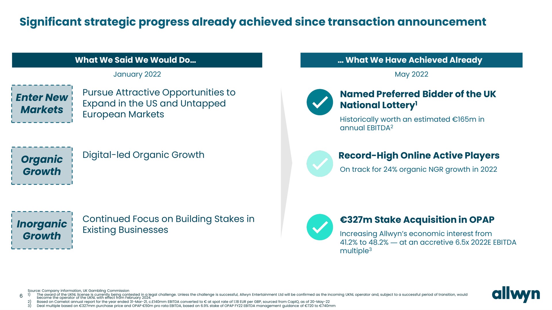 significant strategic progress already achieved since transaction announcement what we said we would do what we have achieved already enter new markets pursue attractive opportunities to expand in the us and untapped markets digital led organic growth organic growth named preferred bidder of the national lottery record high active players inorganic growth continued focus on building stakes in existing businesses stake acquisition in lottery lottery | Allwyn
