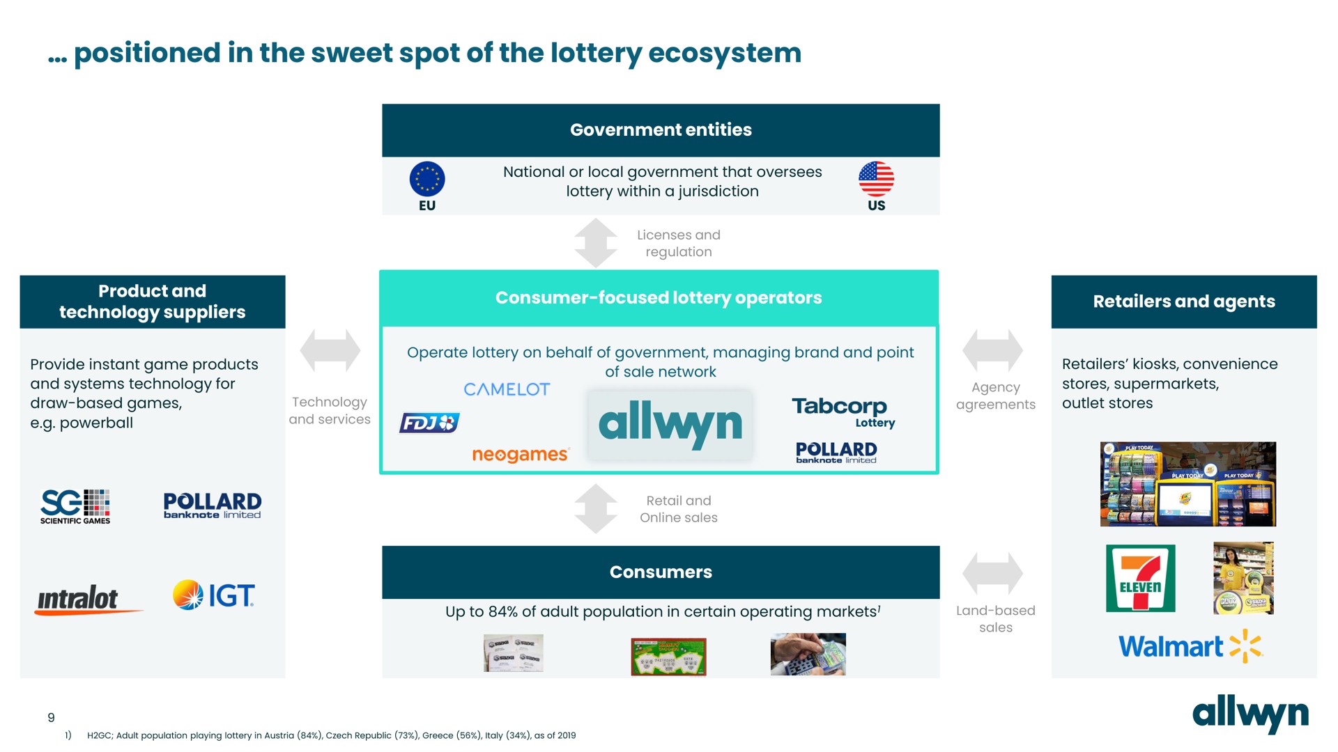 positioned in the sweet spot of the lottery ecosystem | Allwyn