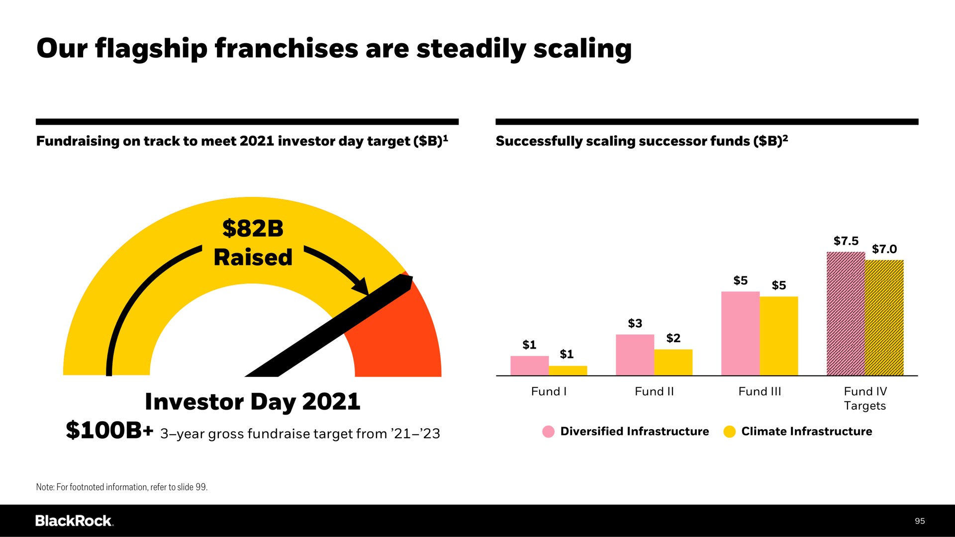 our flagship franchises are steadily scaling raised investor day targets | BlackRock