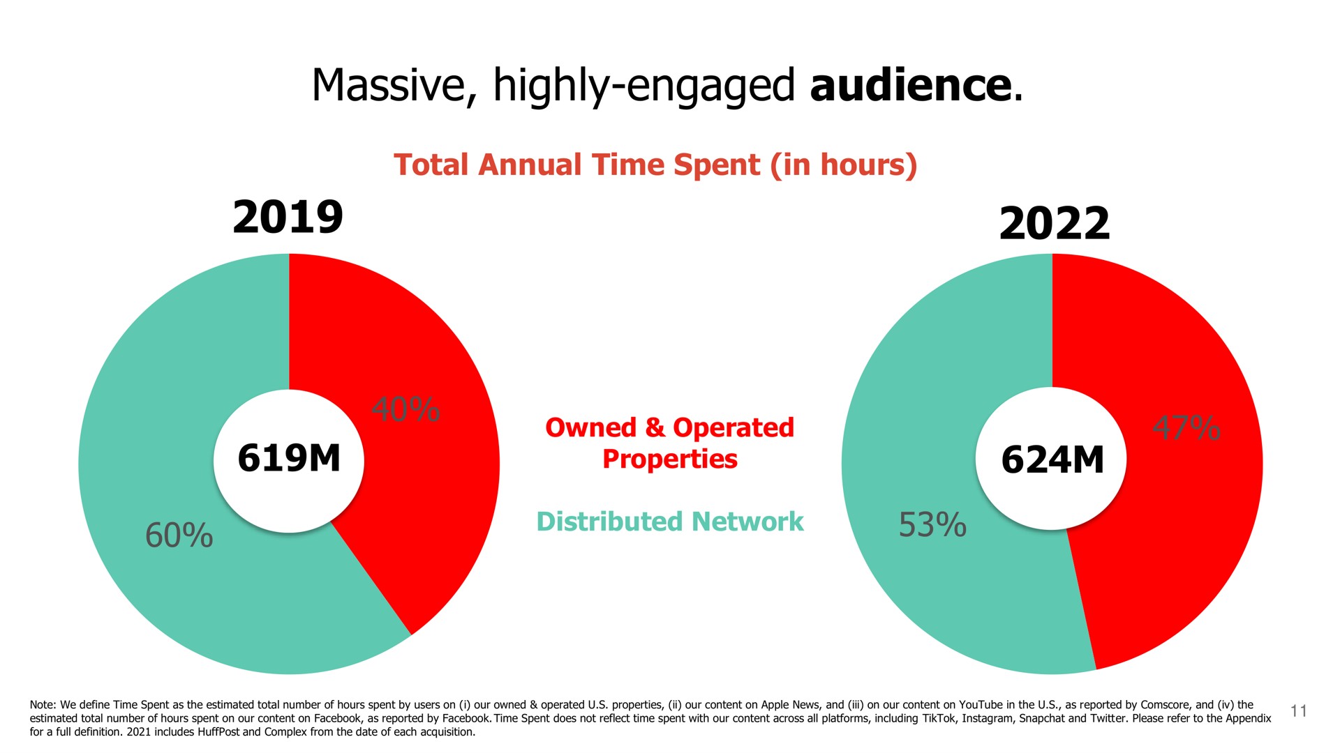 massive highly engaged audience | BuzzFeed