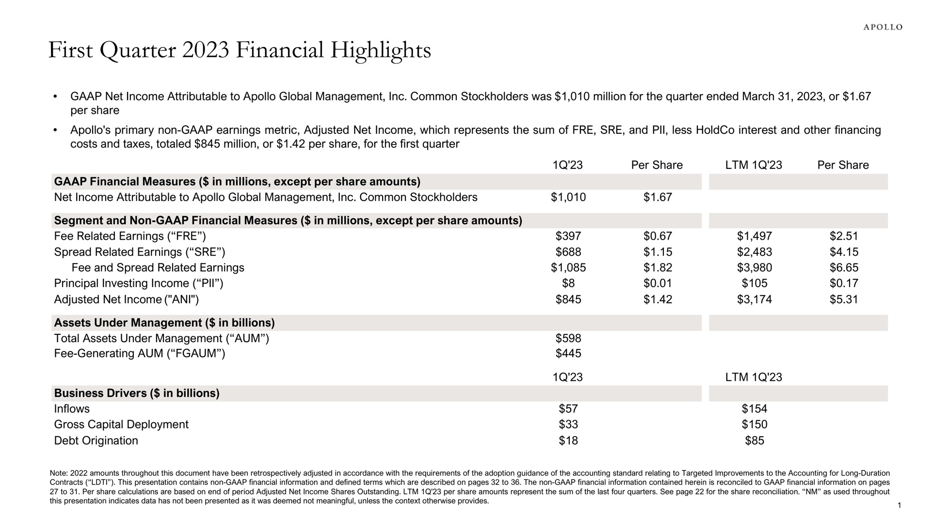 first quarter financial highlights | Apollo Global Management