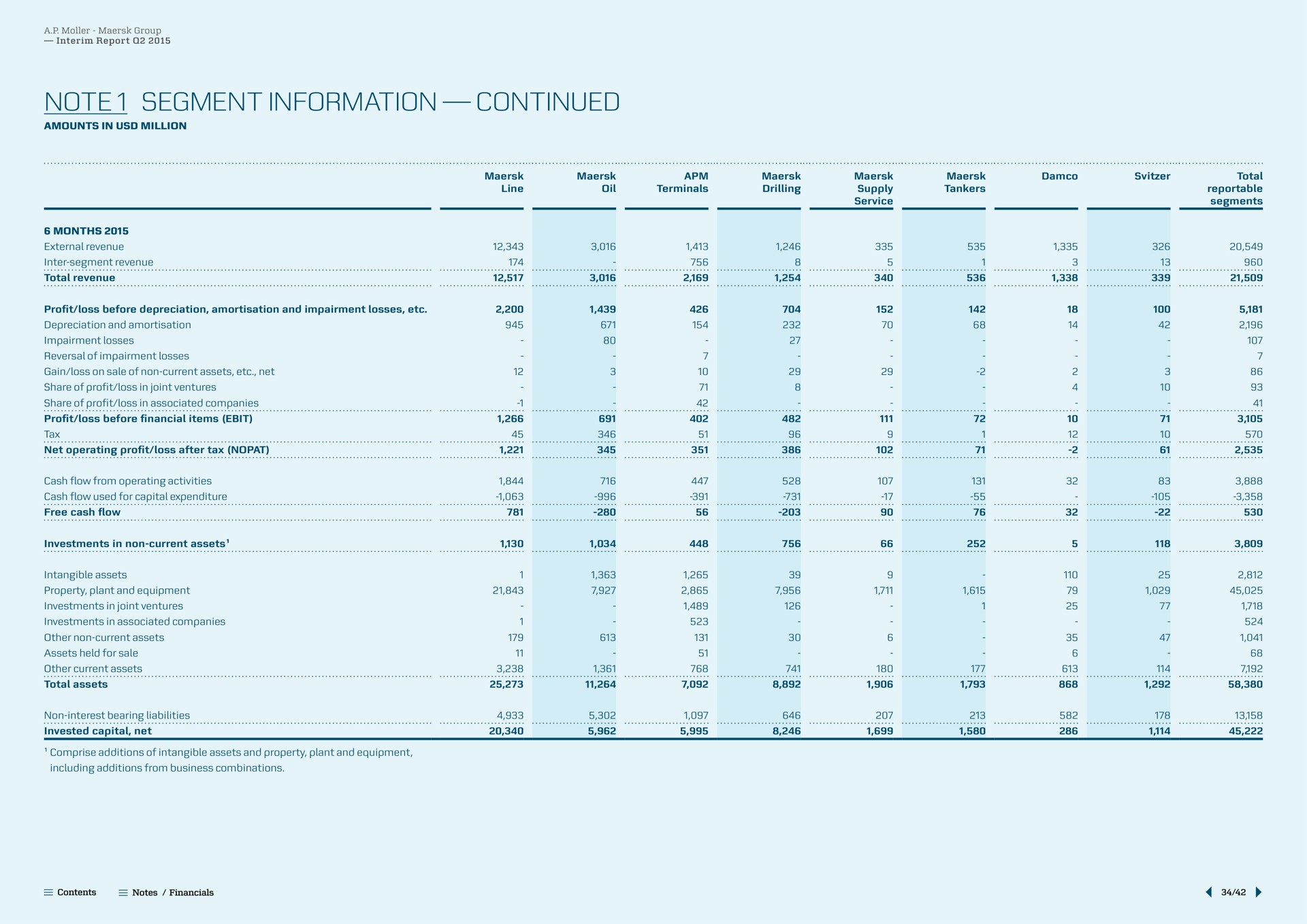 note segment information continued note investments in non current assets arent a me | Maersk