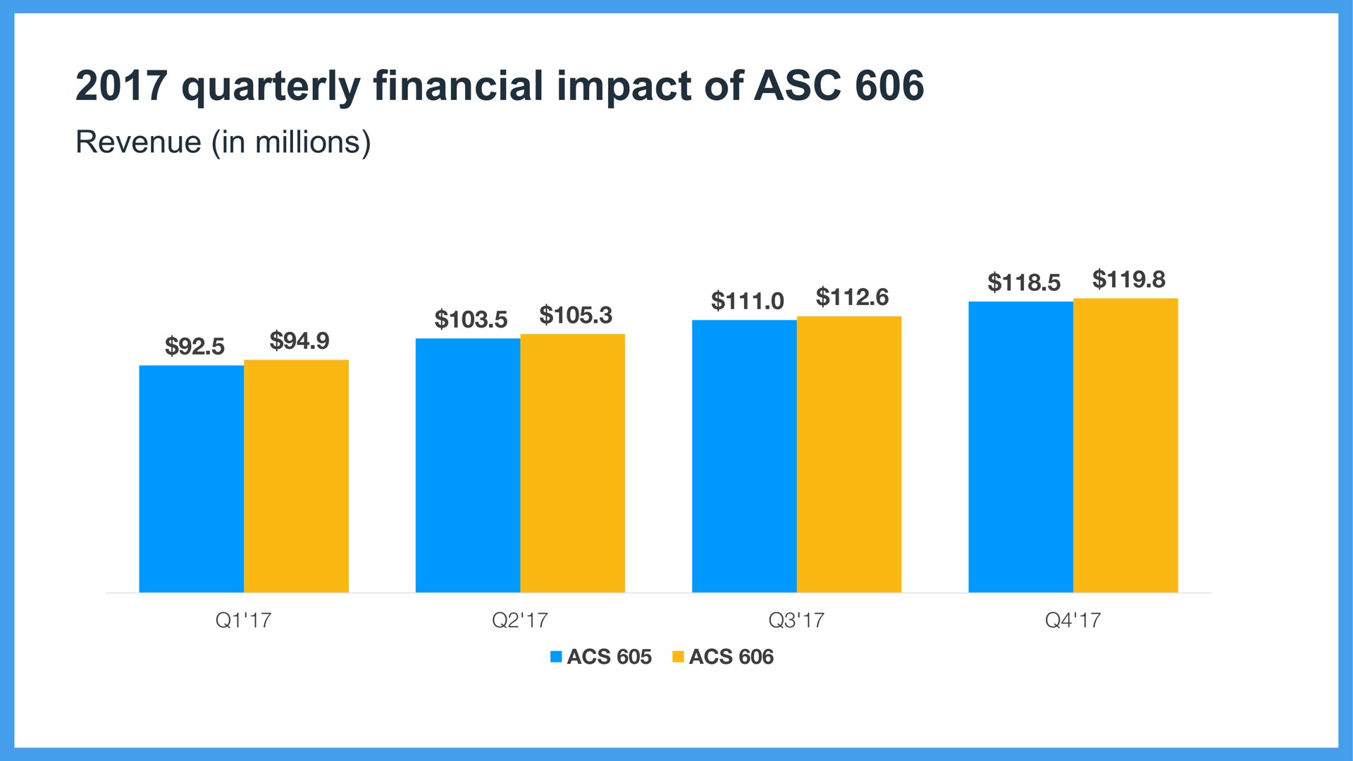 quarterly financial impact of revenue in millions macs | Wix