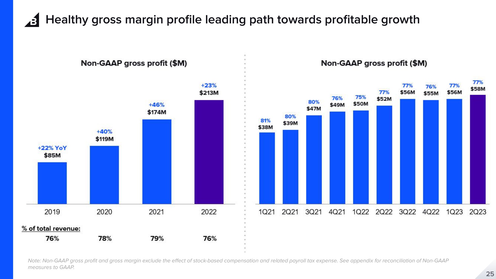 healthy gross margin pro leading path towards pro table growth profile profitable | BigCommerce