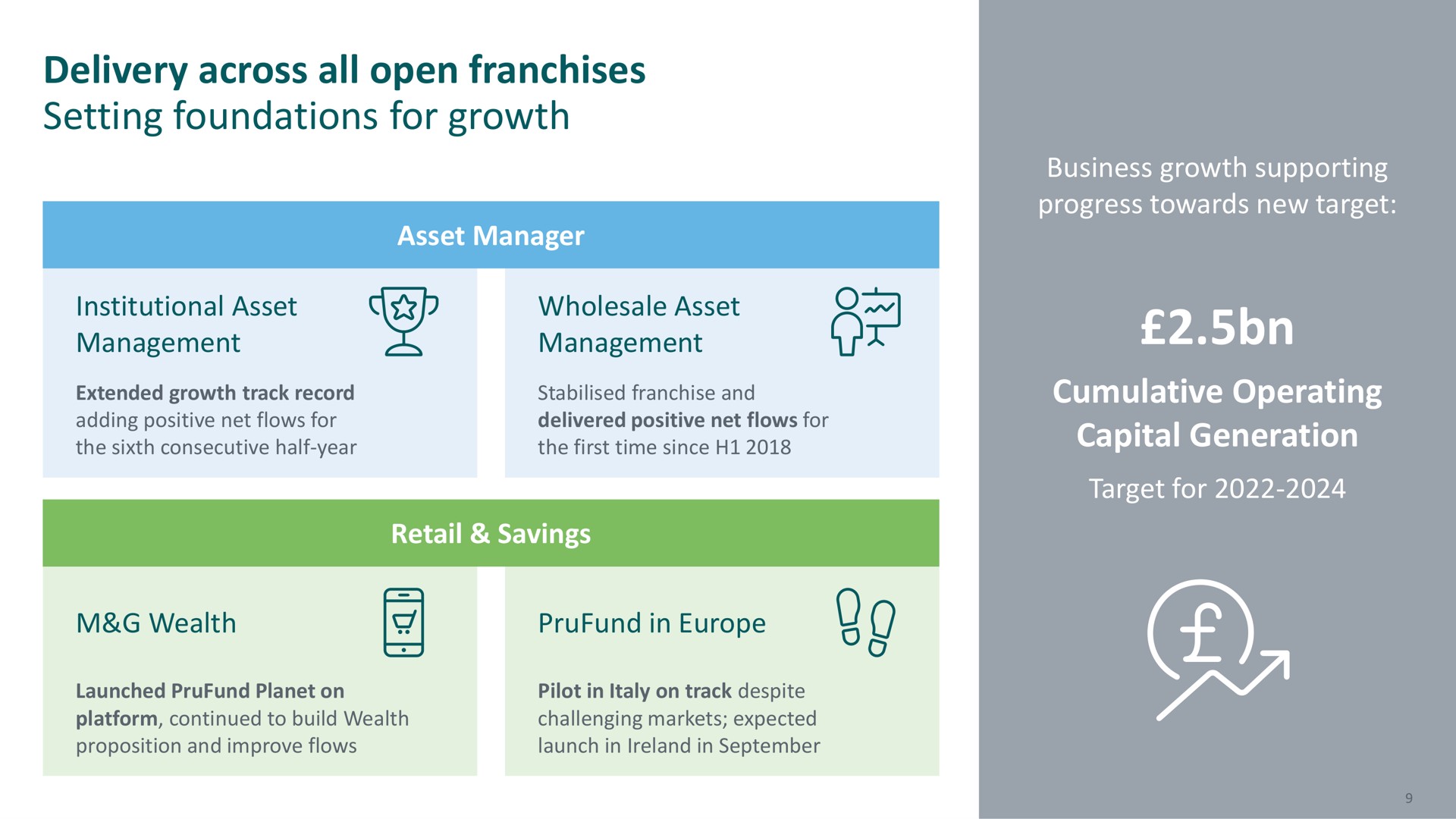 delivery across all open franchises setting foundations for growth | M&G