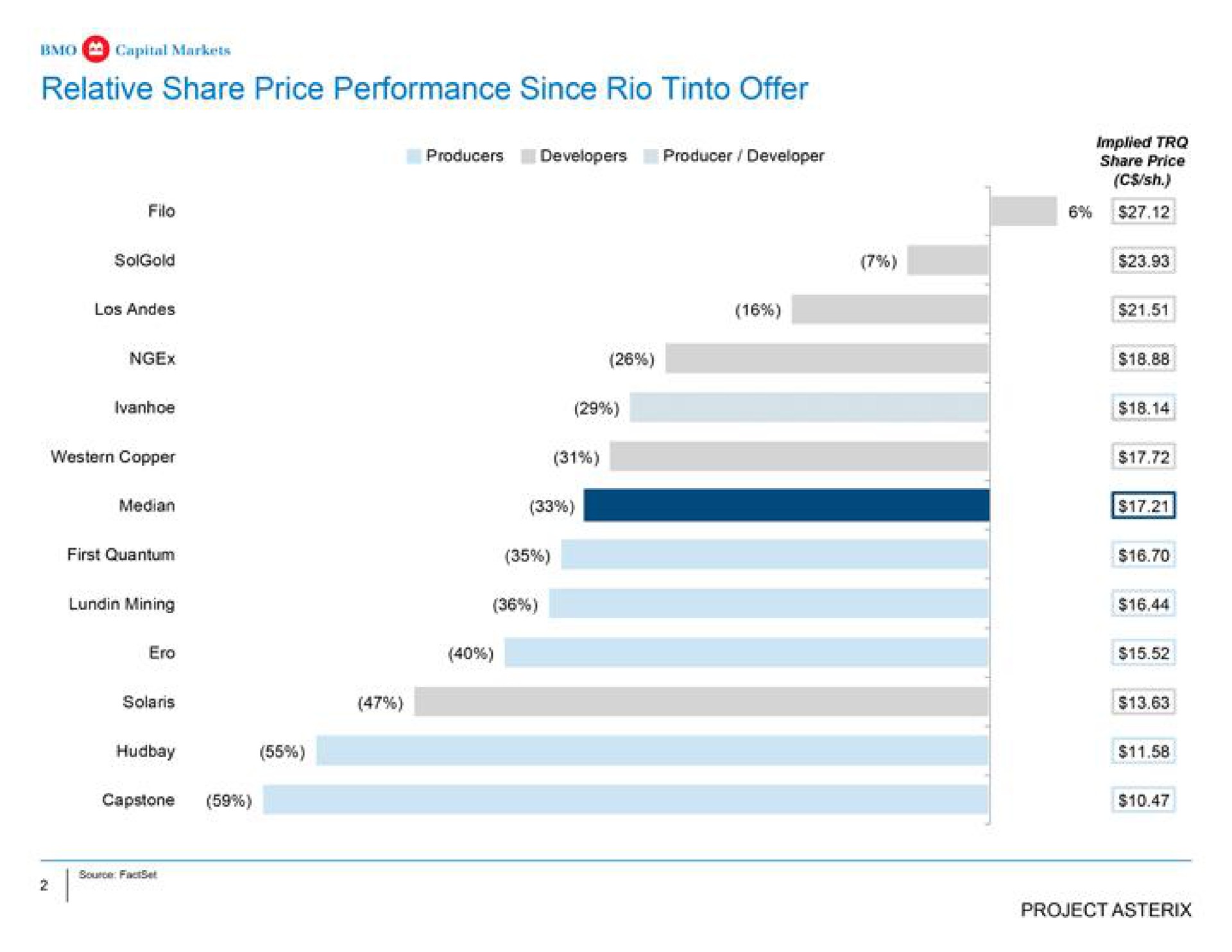 relative share price performance since rio offer | BMO Capital Markets