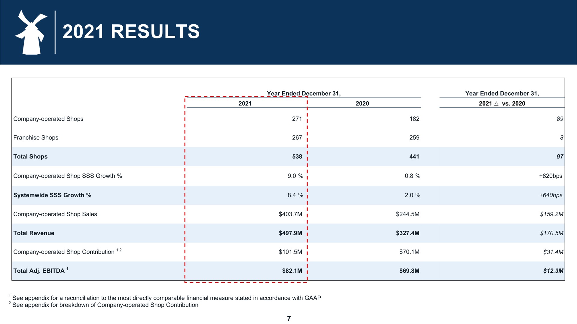 results | Dutch Bros