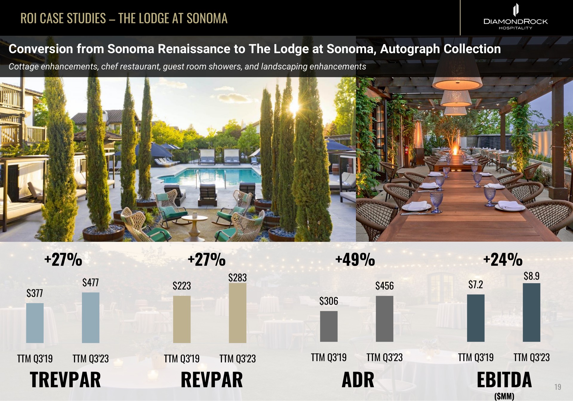roi case studies the lodge at conversion from renaissance to the lodge at autograph collection i i | DiamondRock Hospitality