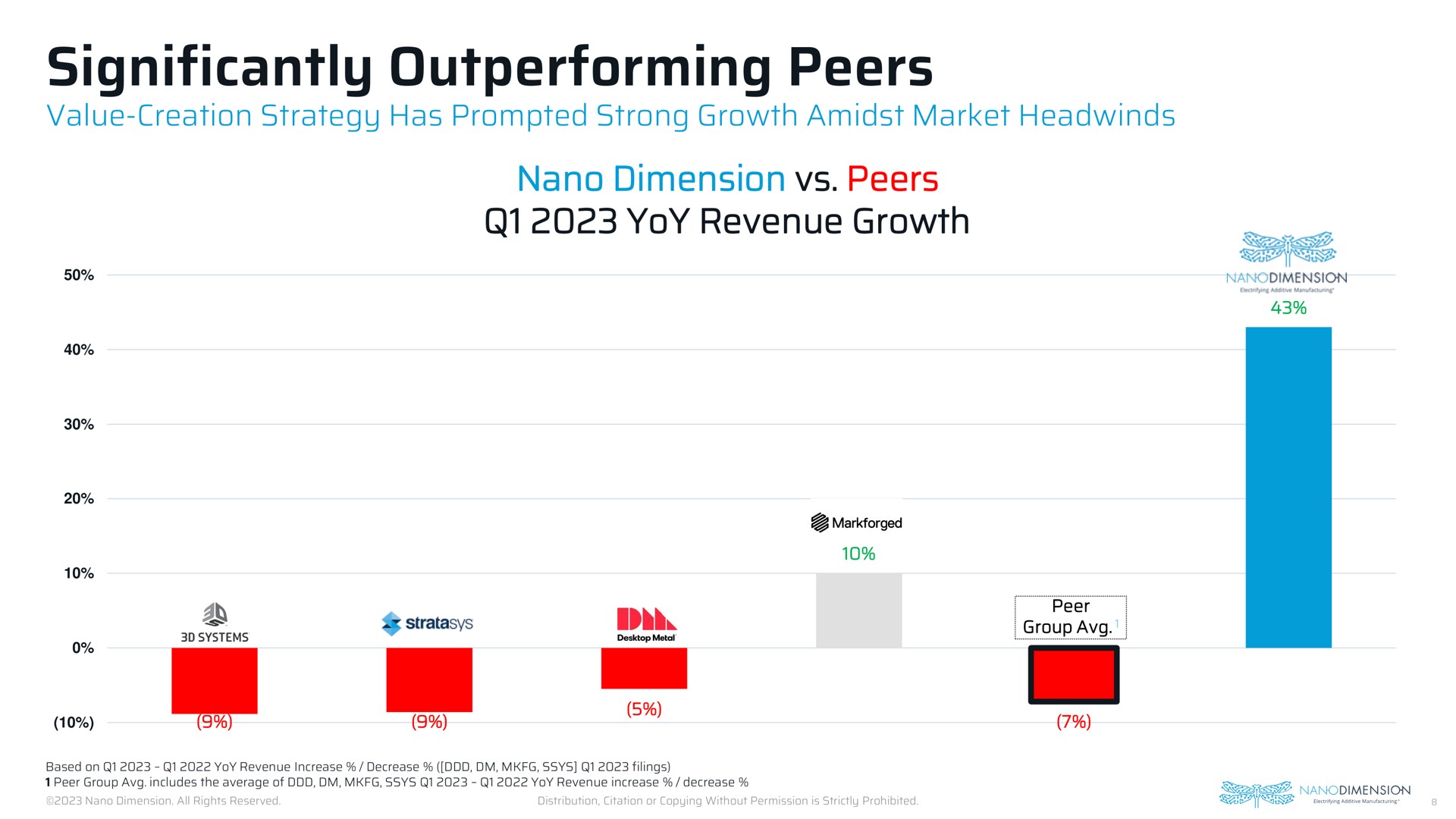 significantly outperforming peers dimension peers yoy revenue growth | Nano Dimension