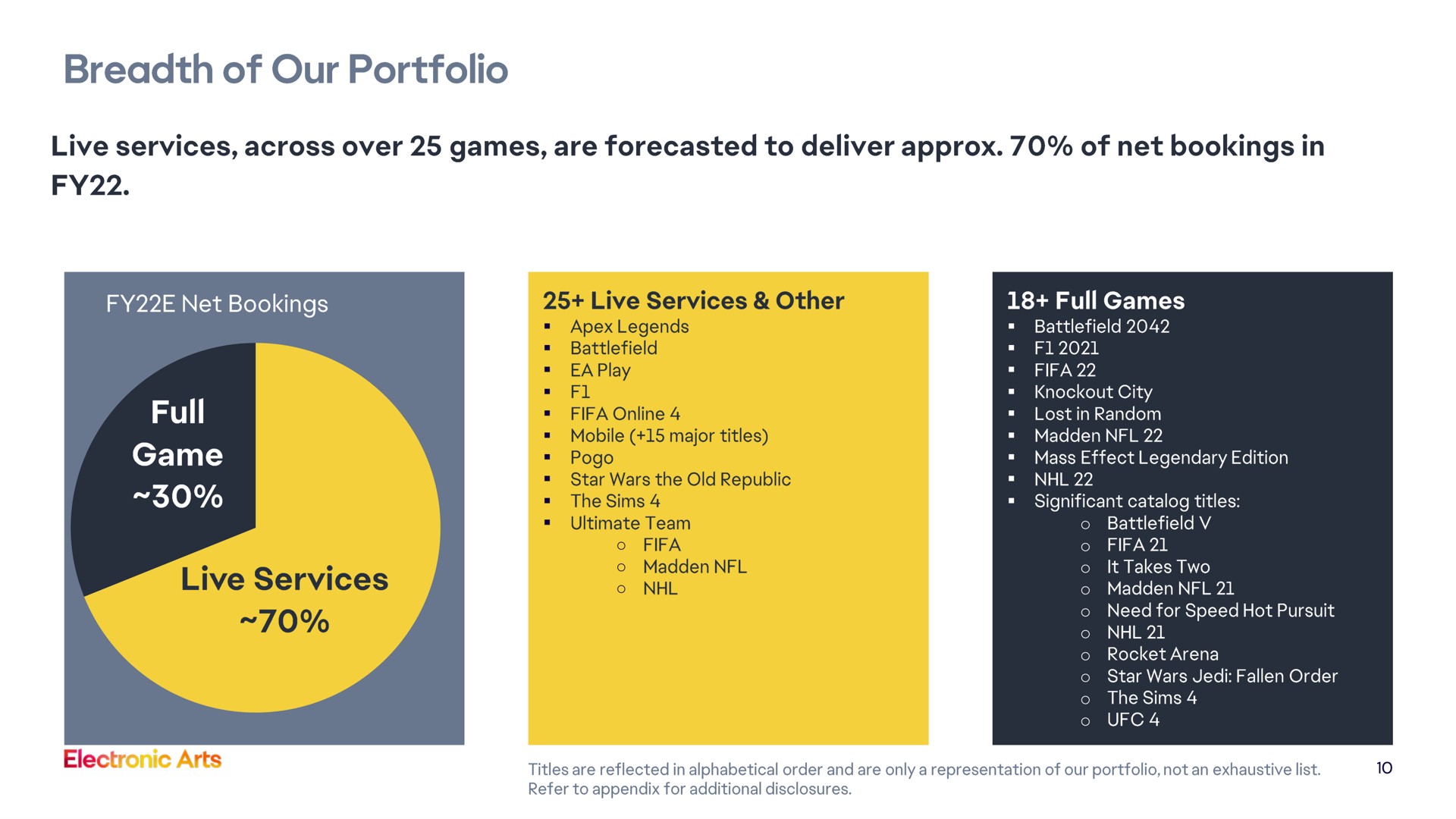 breadth of our portfolio live services across over games are forecasted to deliver of net bookings in live services elect arts an | Electronic Arts