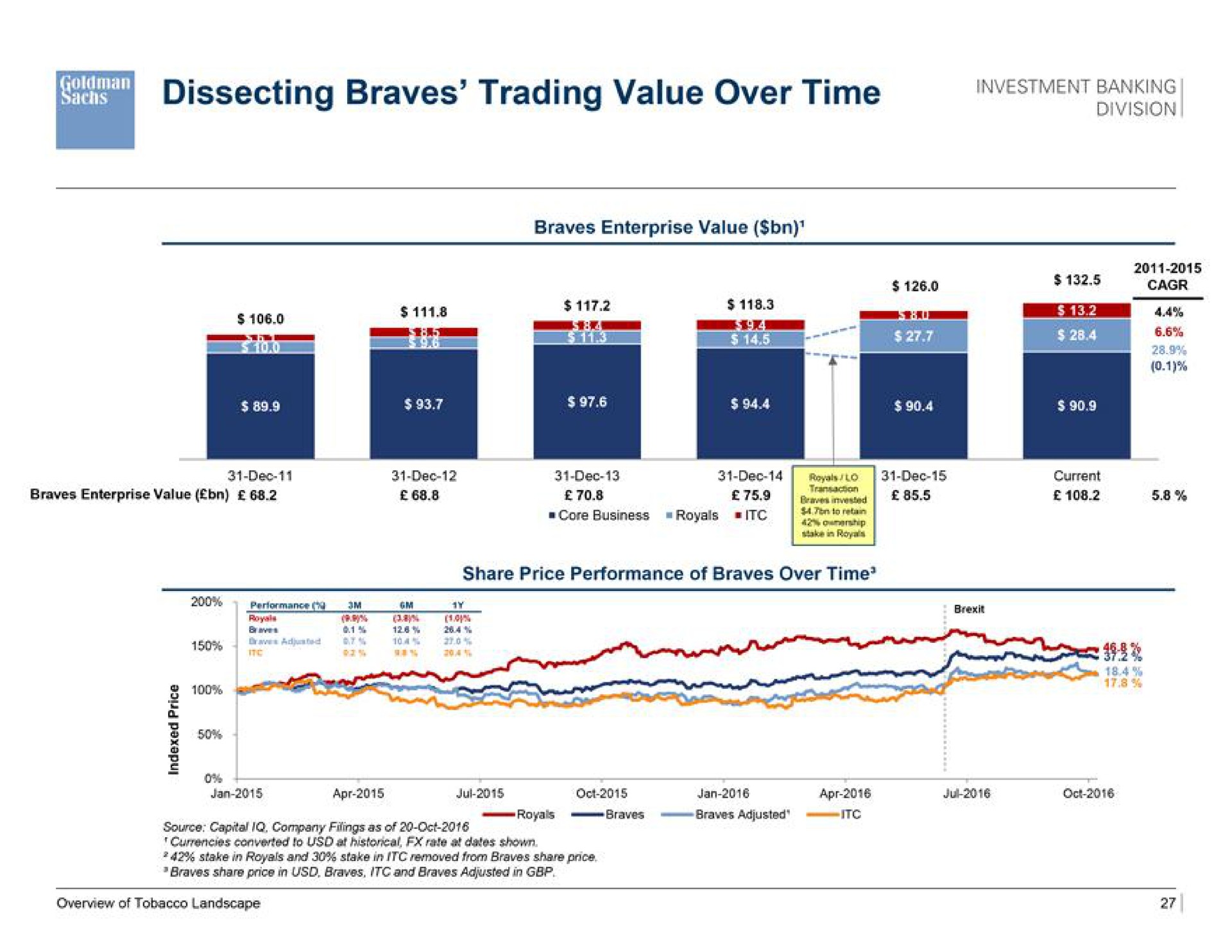 dissecting braves trading value over time sair sis | Goldman Sachs