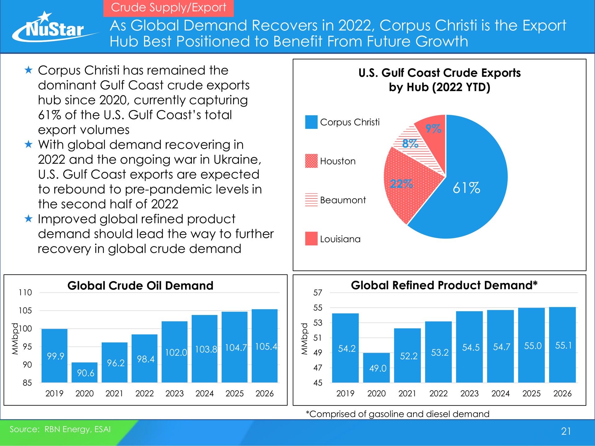 as global demand recovers in corpus is the export hub best positioned to benefit from future growth patter fad a | NuStar Energy