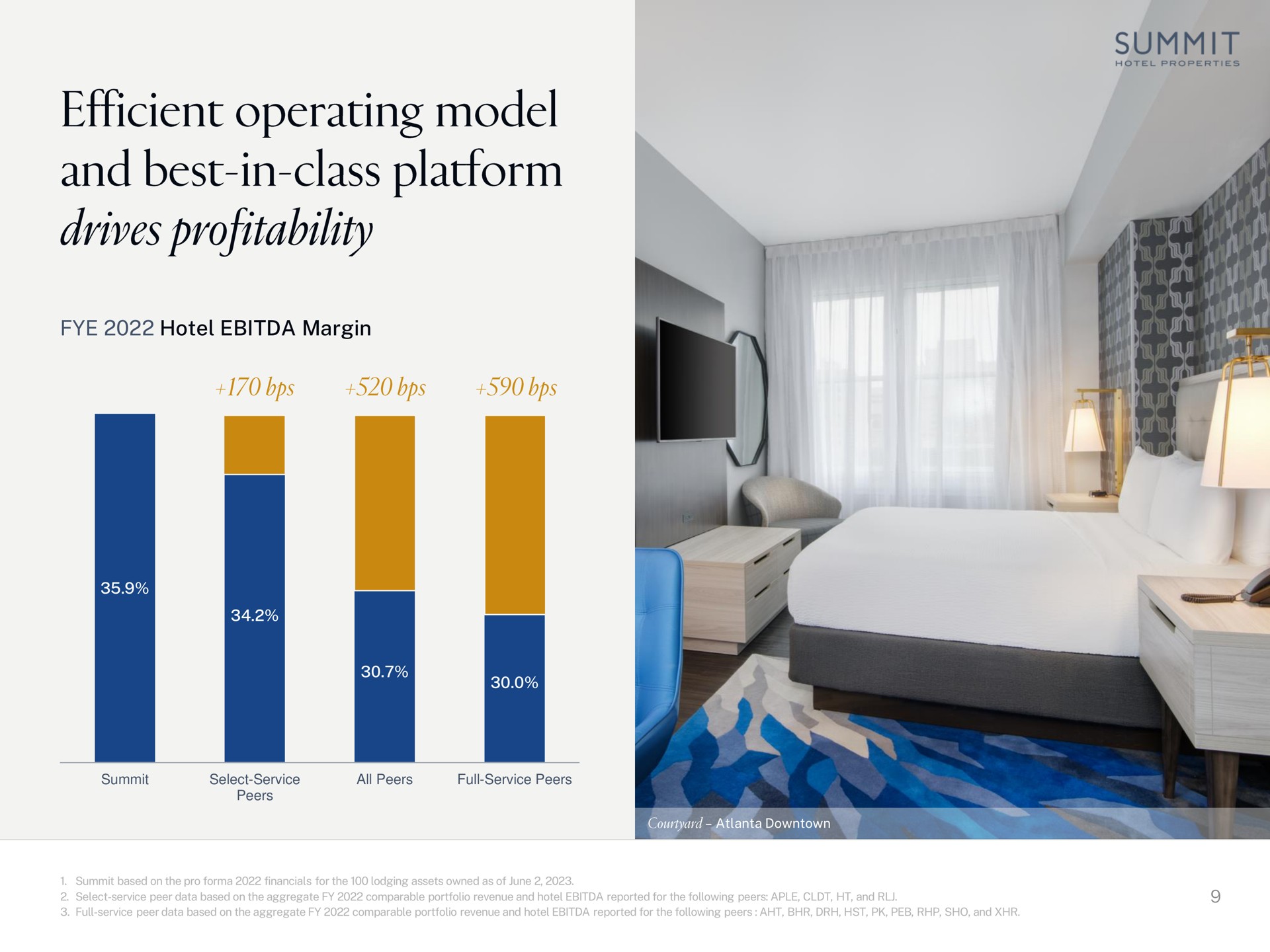 hotel margin summit efficient operating model and best in class platform drives profitability | Summit Hotel Properties