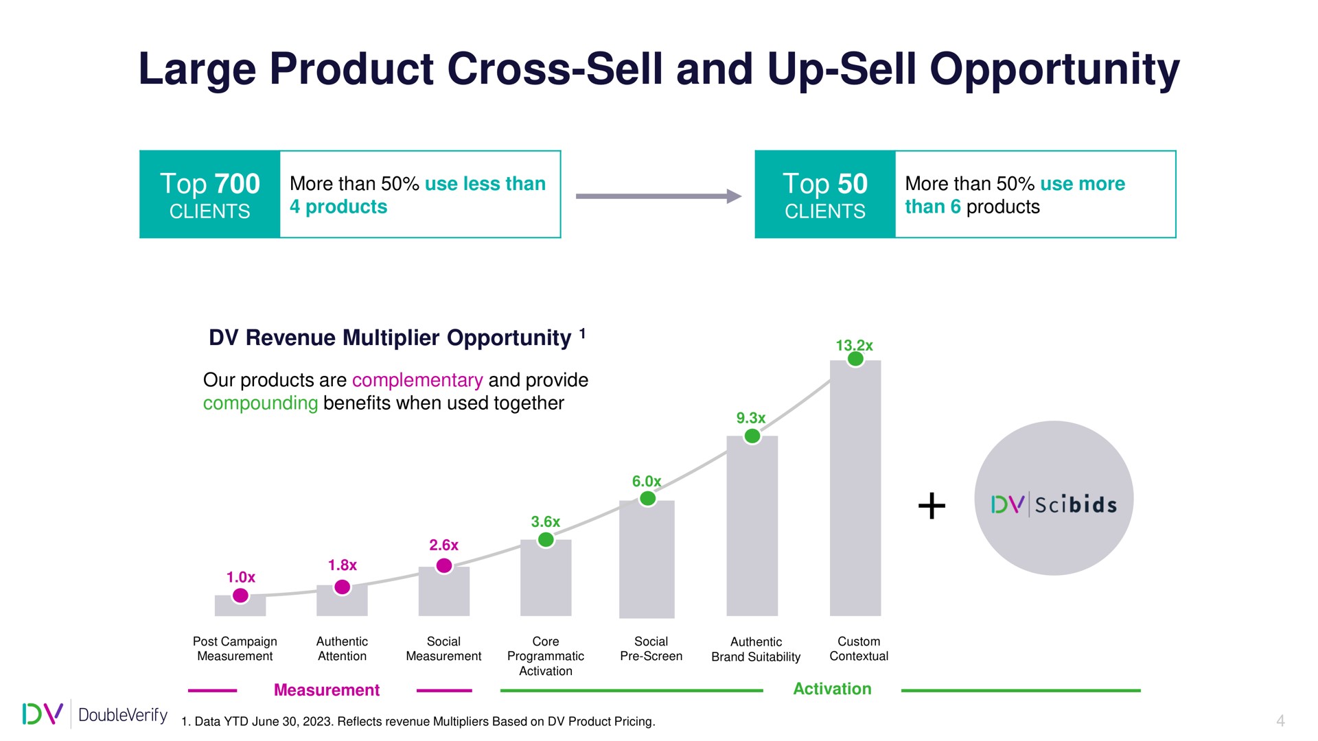 large product cross sell and up sell opportunity | DoubleVerify