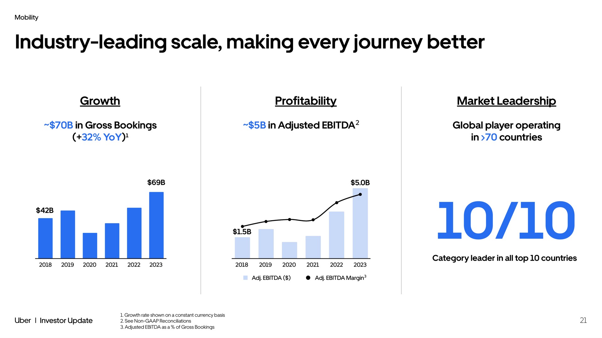 industry leading scale making every journey better growth profitability market leadership i | Uber