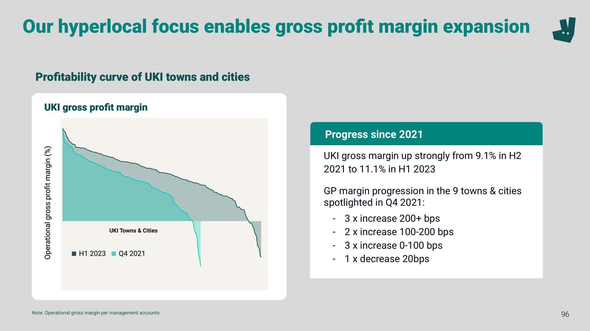 our focus enables gross pro margin expansion profit a | Deliveroo