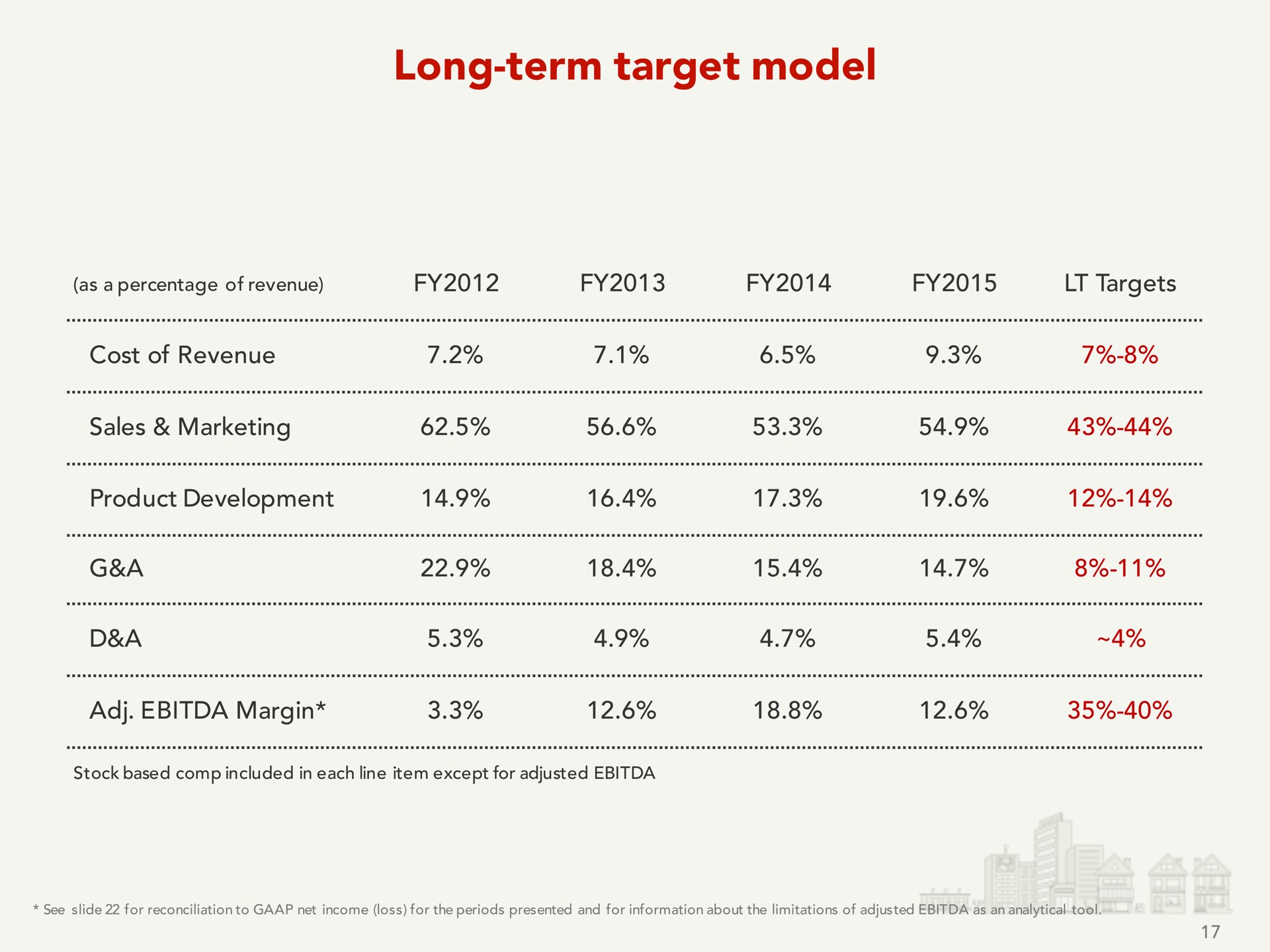 long term target model | Yelp