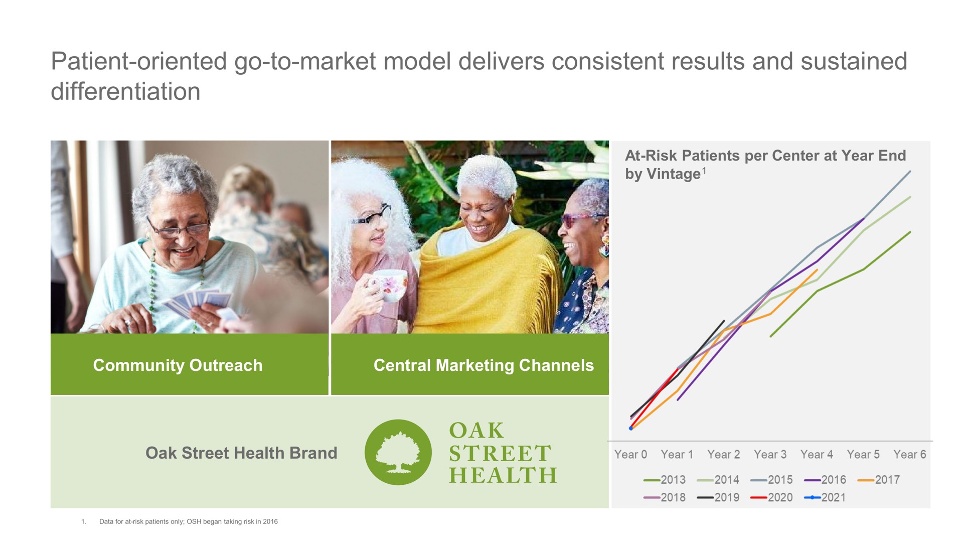 patient oriented go to market model delivers consistent results and sustained differentiation oak | Oak Street Health