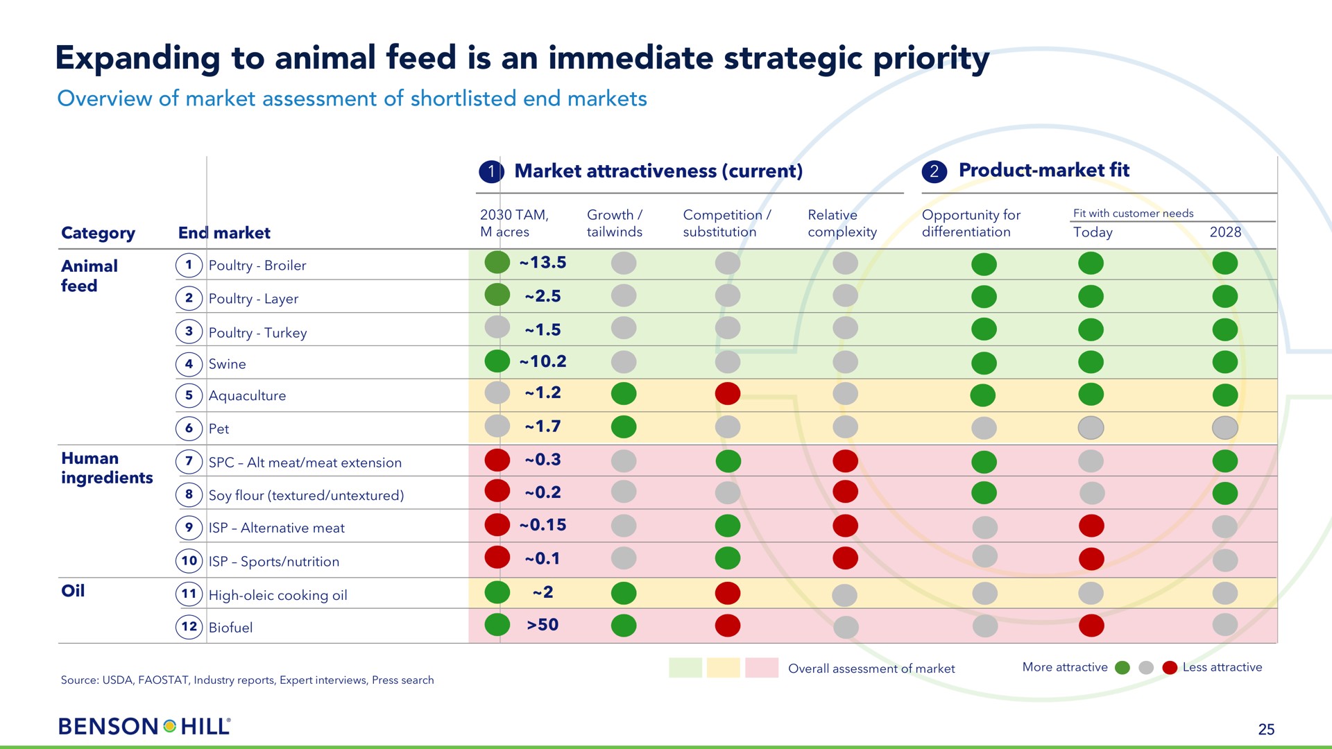 expanding to animal feed is an immediate strategic priority | Benson Hill