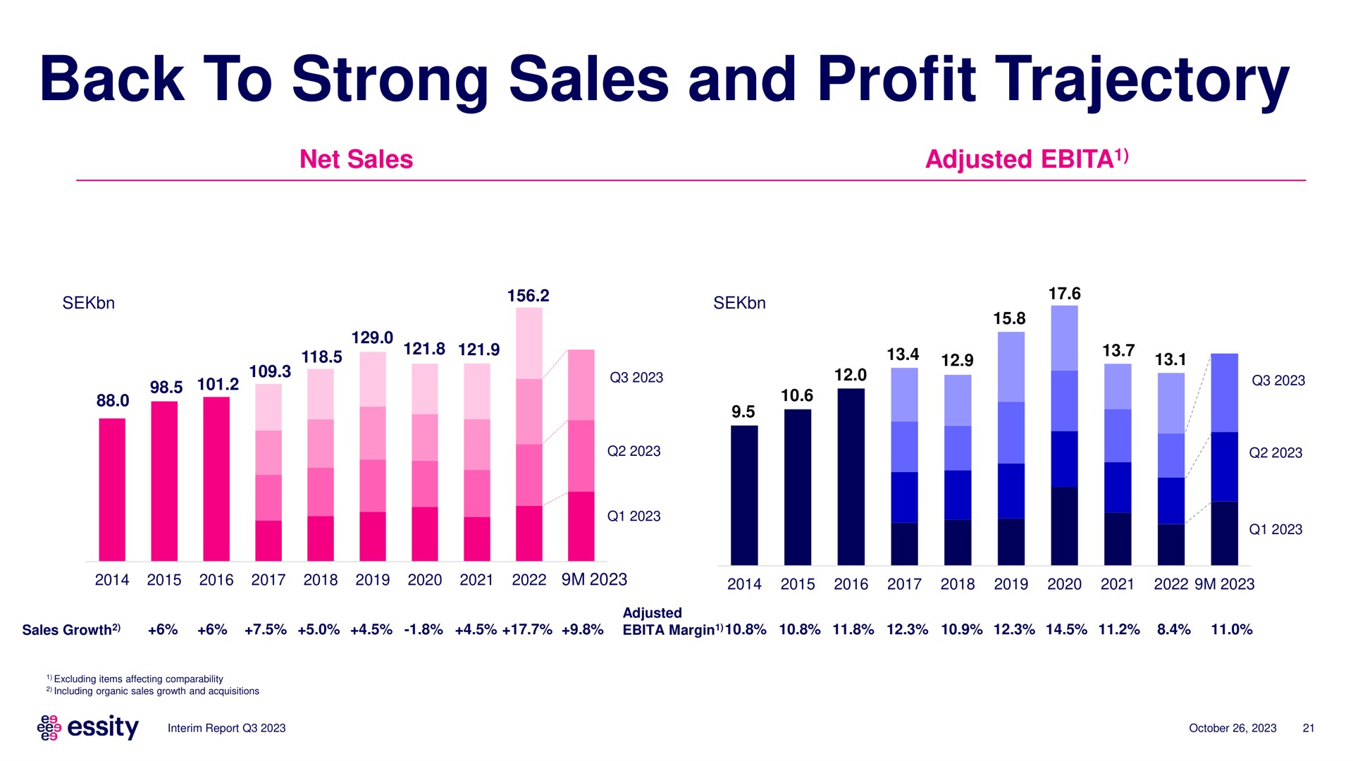 back to strong sales and profit trajectory | Essity