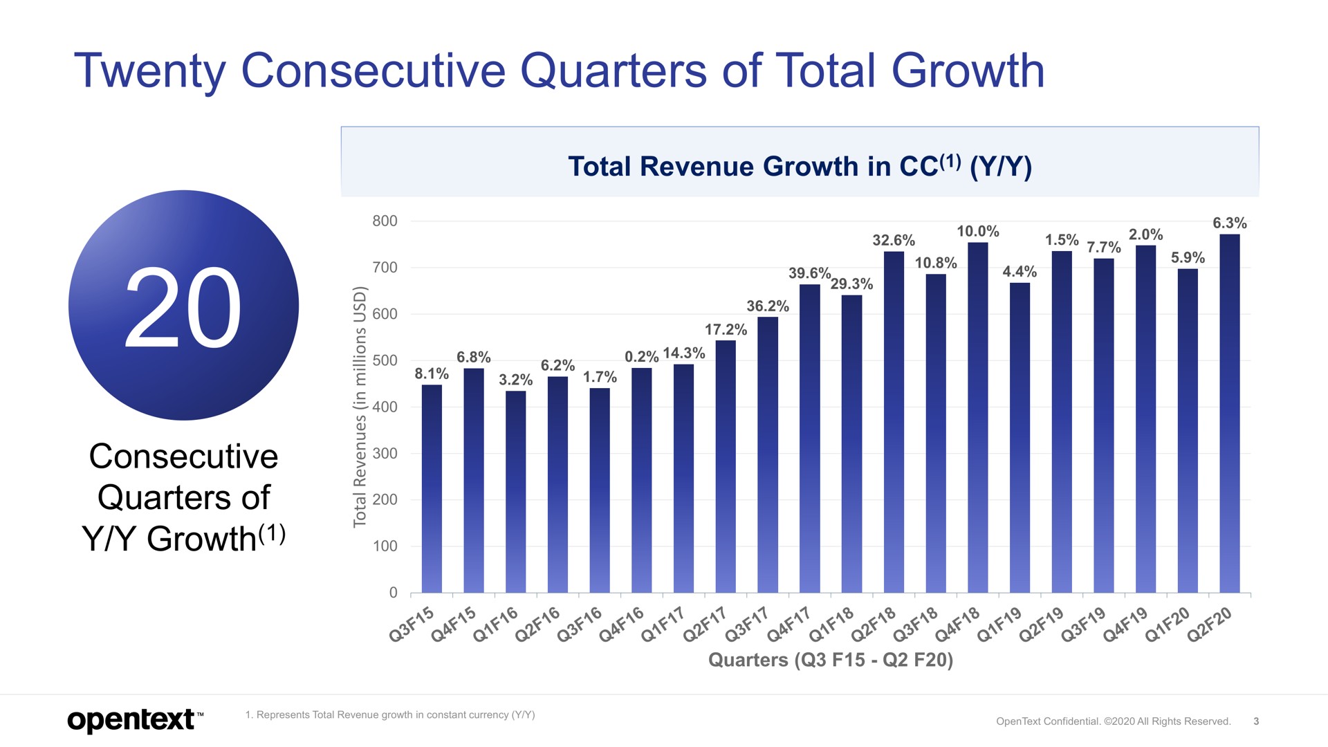 twenty consecutive quarters of total growth consecutive quarters of growth revenue in | OpenText