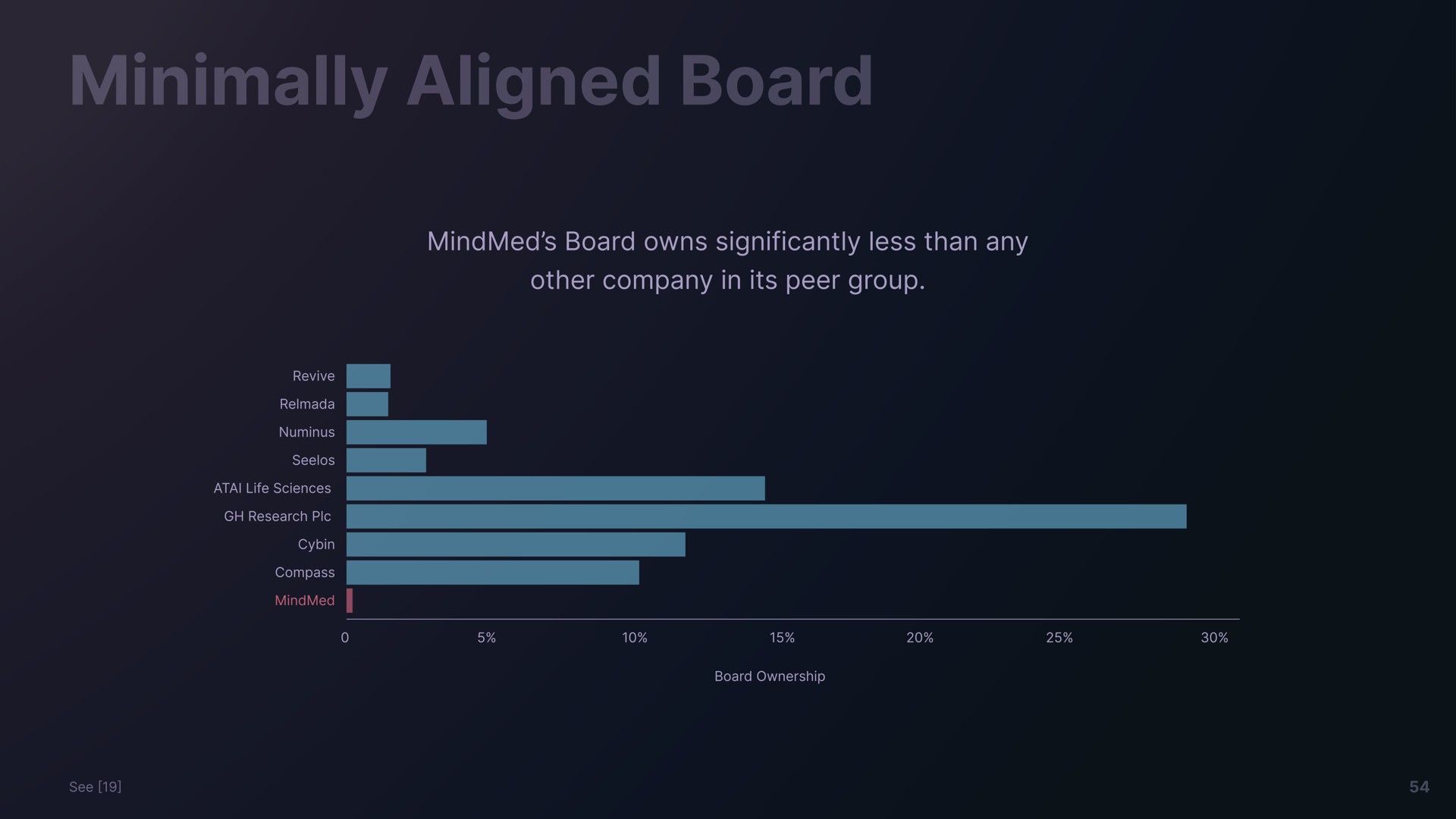 minimally aligned board | Freeman Capital Management