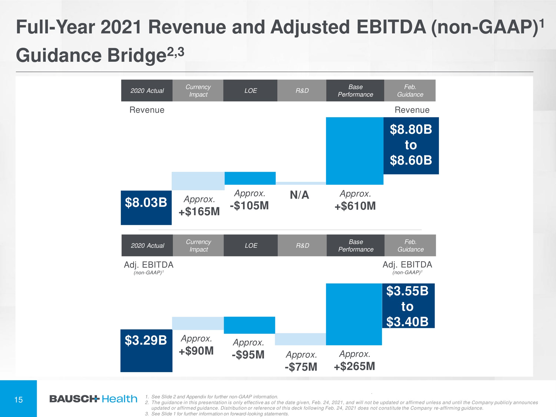 full year revenue and adjusted non guidance bridge bridge a | Bausch Health Companies