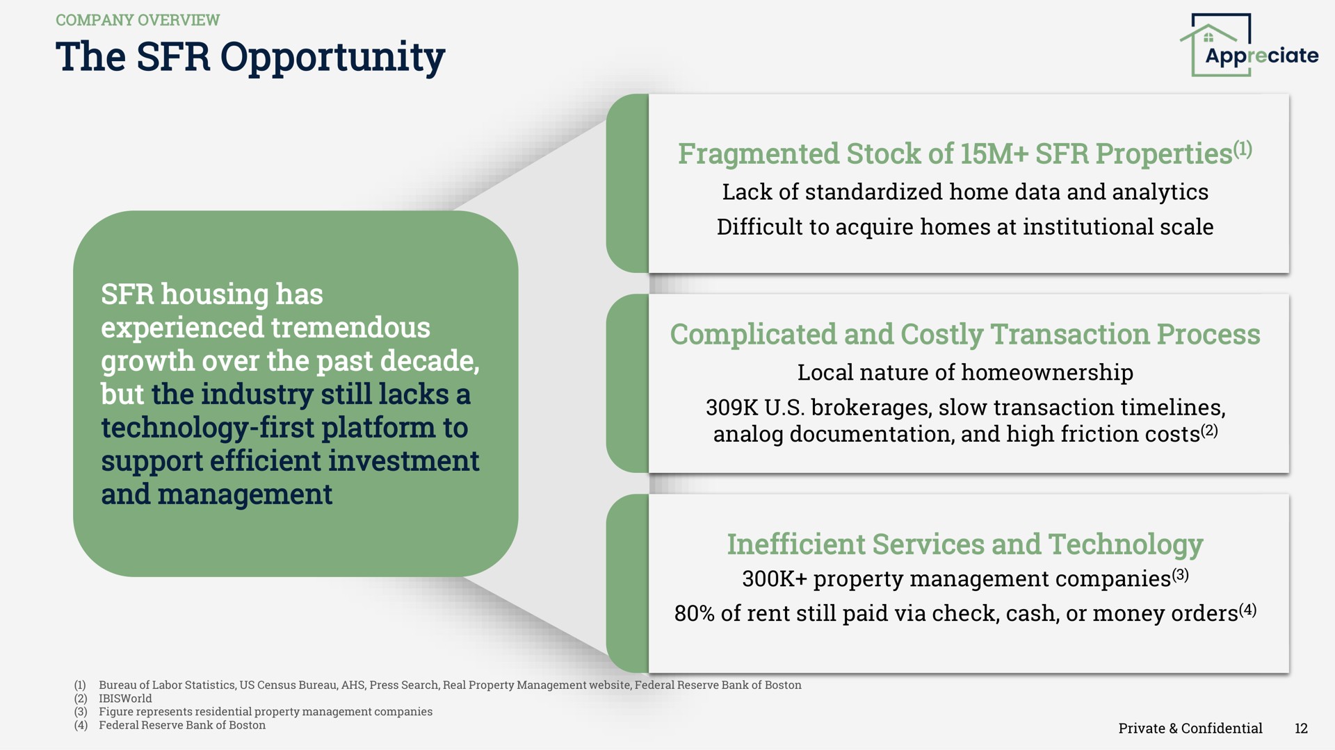 the opportunity housing has experienced tremendous growth over the past decade but the industry still lacks a technology first platform to support efficient investment and management fragmented stock of properties complicated and costly transaction process inefficient services and technology | Appreciate