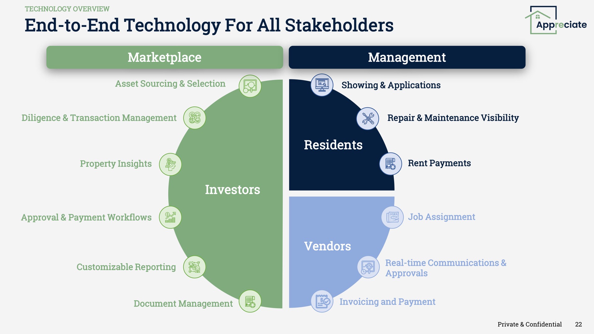 end to end technology for all stakeholders management residents investors vendors | Appreciate