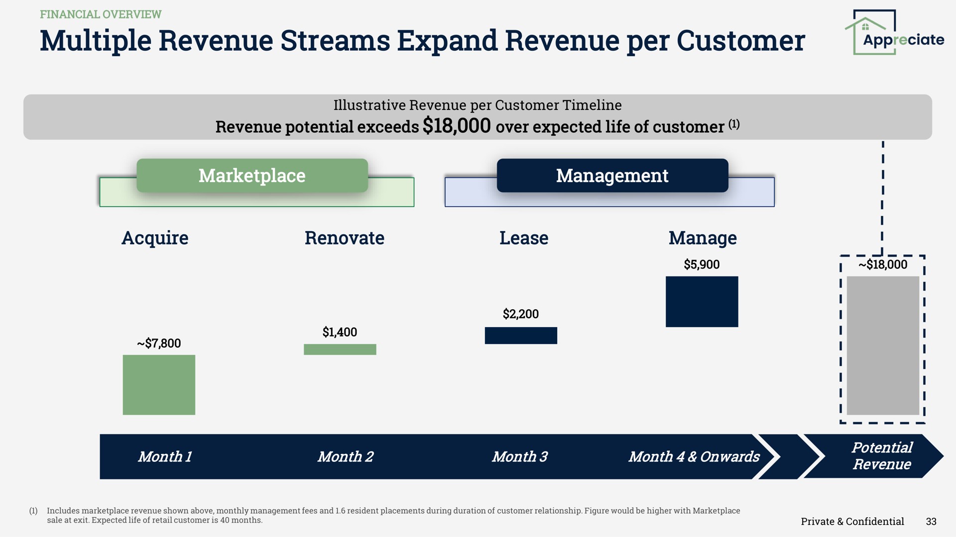 multiple revenue streams expand revenue per customer a | Appreciate