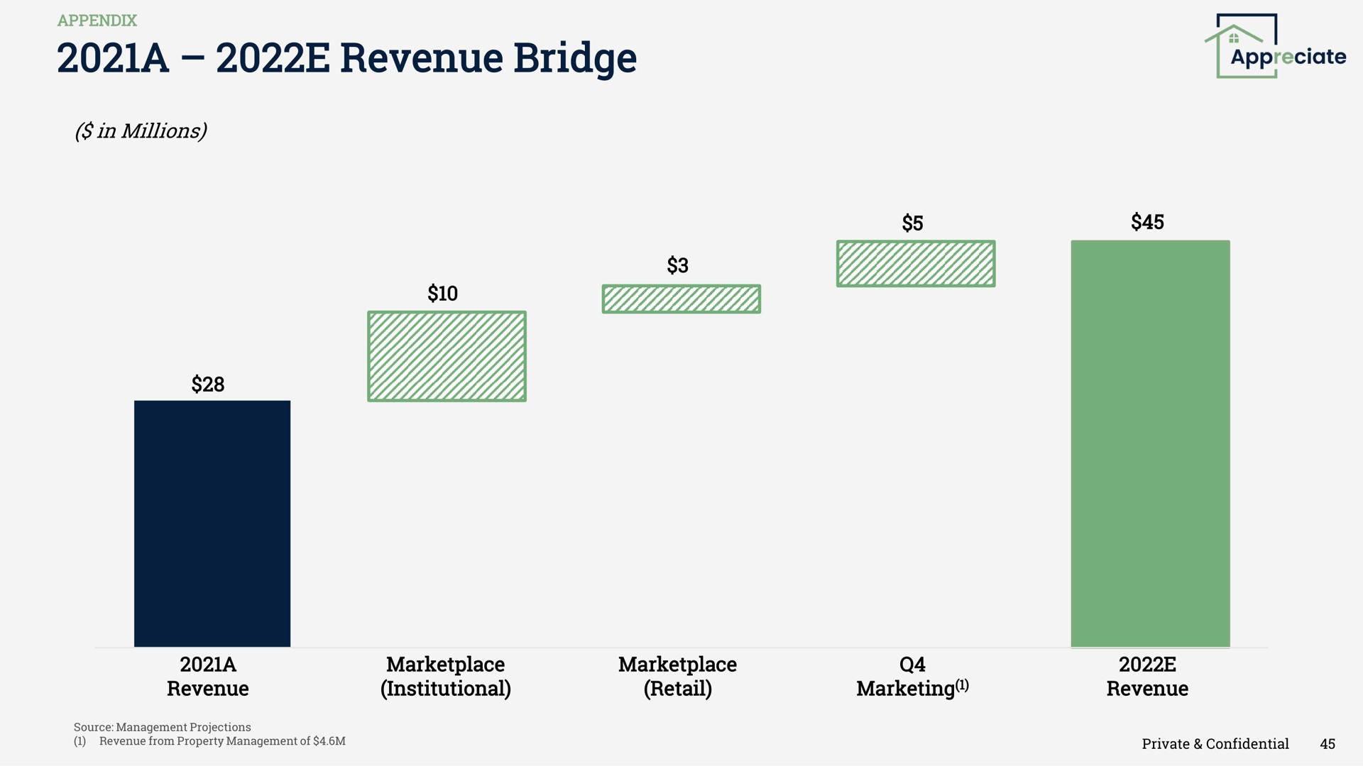 a revenue bridge | Appreciate