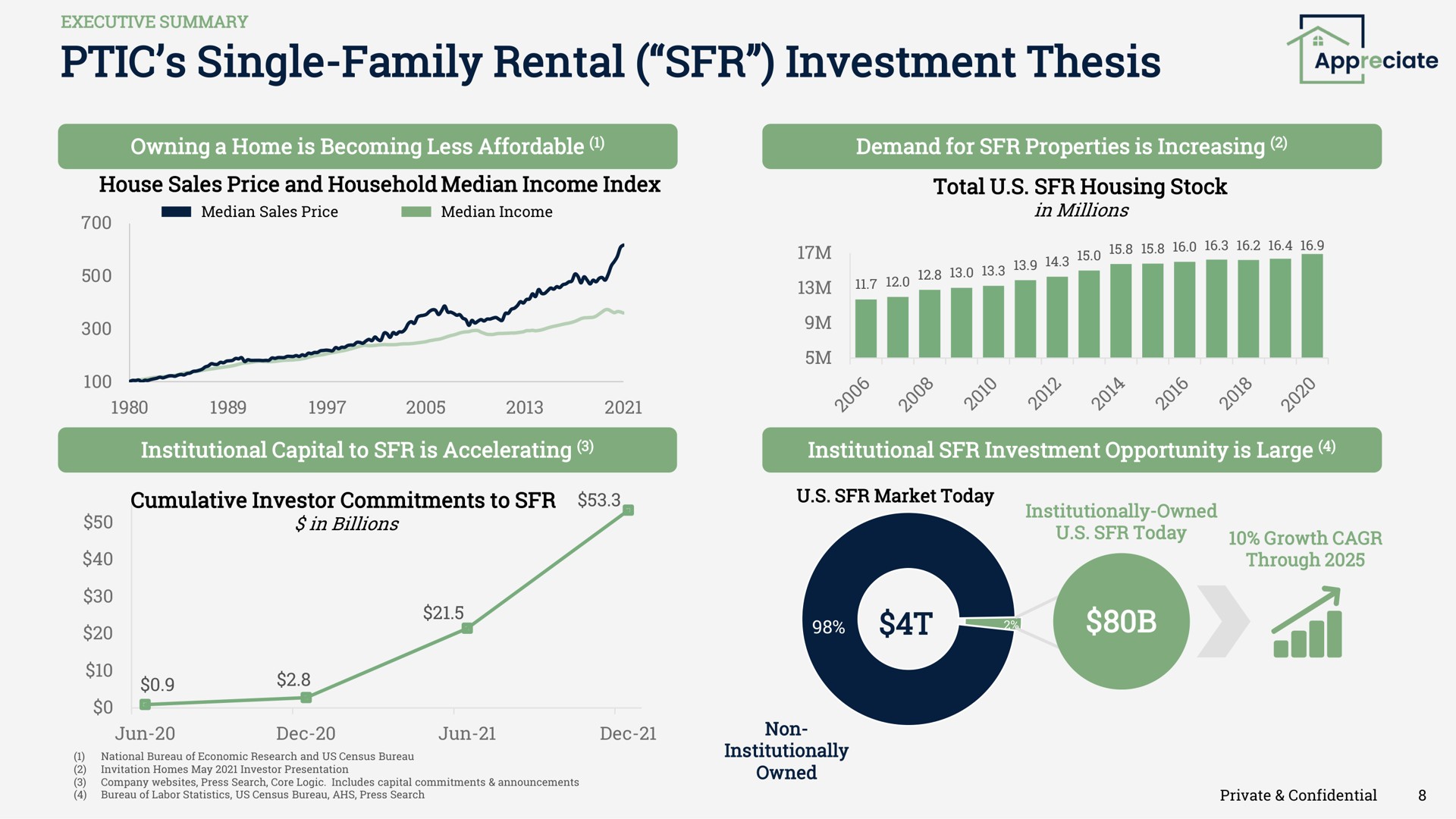single family rental investment thesis appreciate | Appreciate