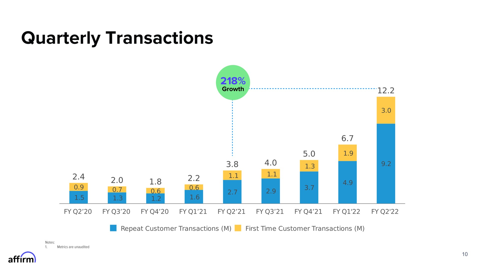 quarterly transactions | Affirm