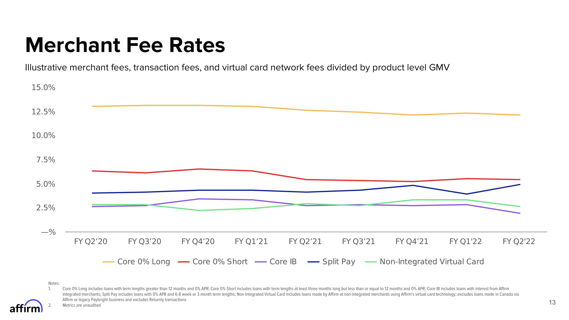 merchant fee rates | Affirm