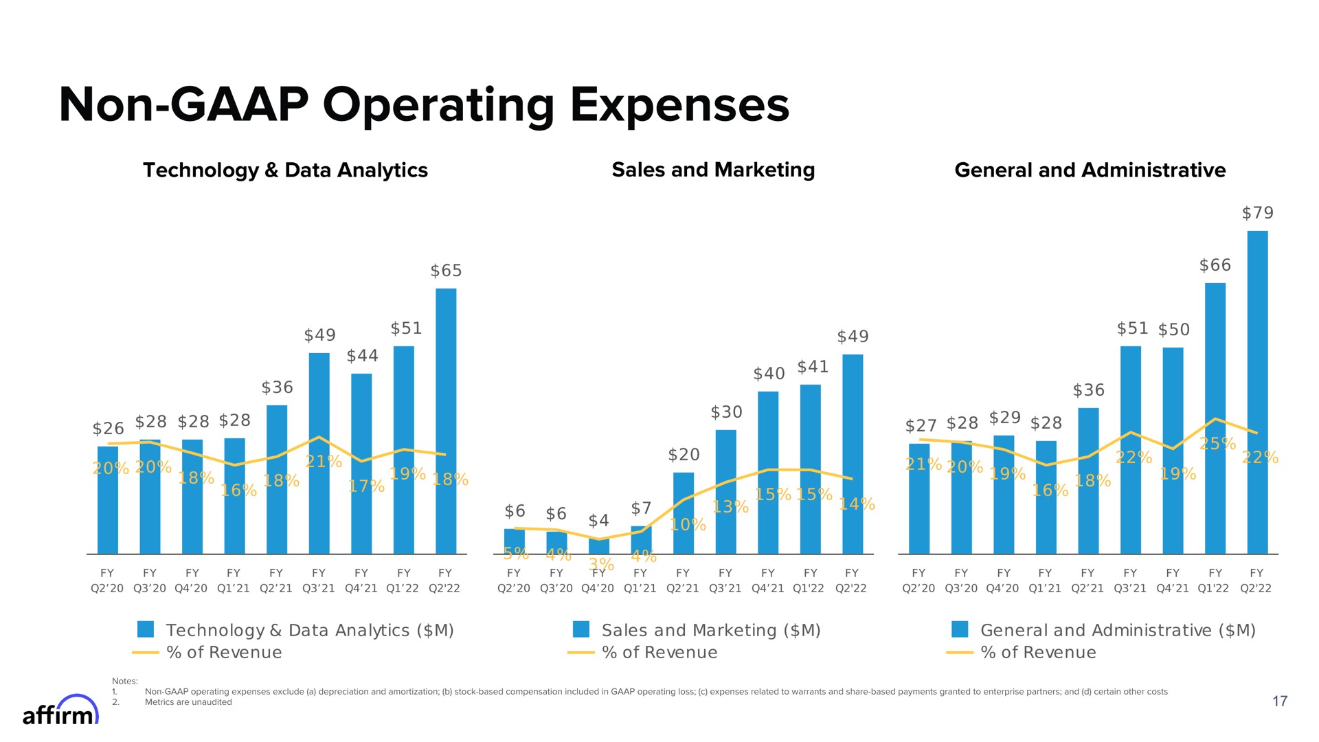 non operating expenses | Affirm