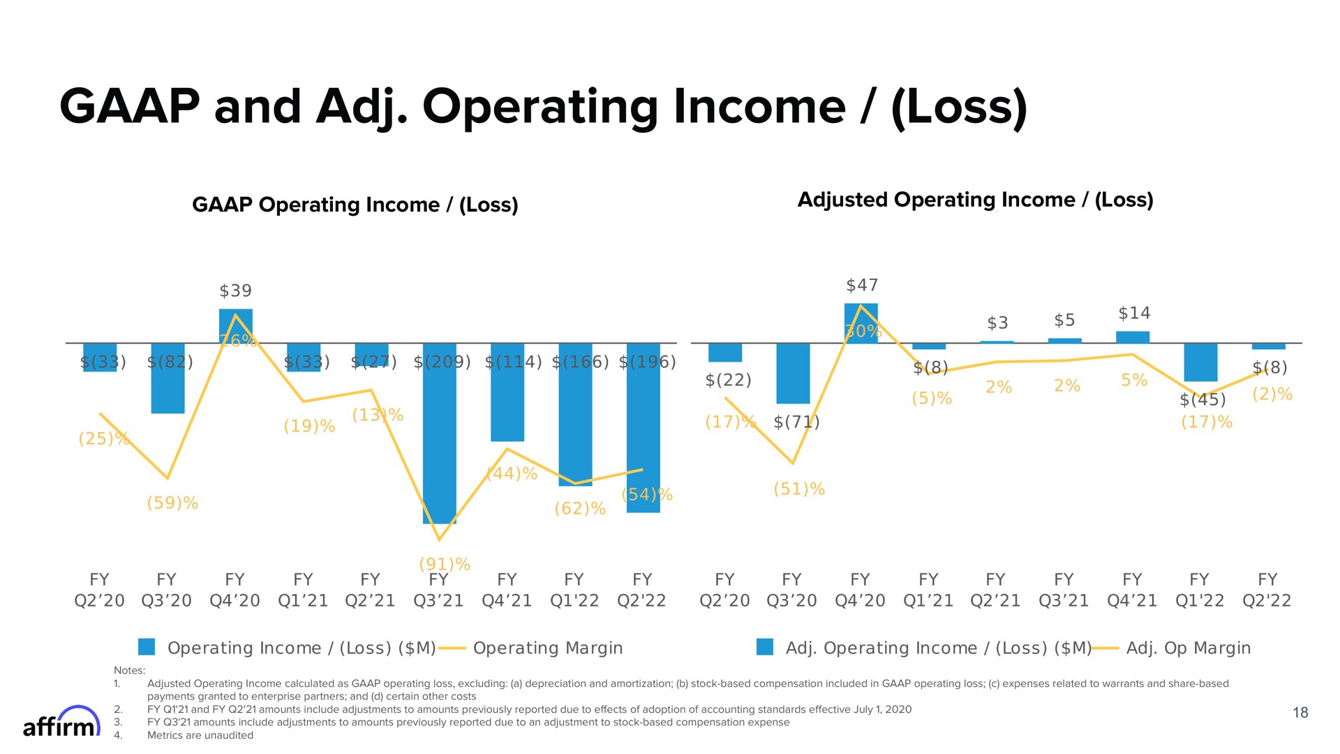 and operating income loss boo | Affirm