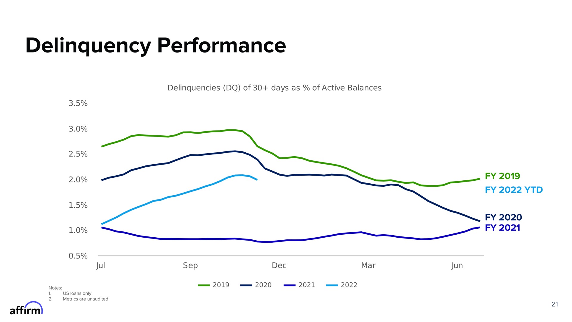 delinquency performance | Affirm