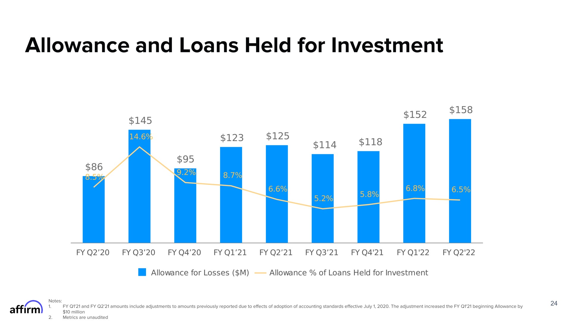 allowance and loans held for investment | Affirm