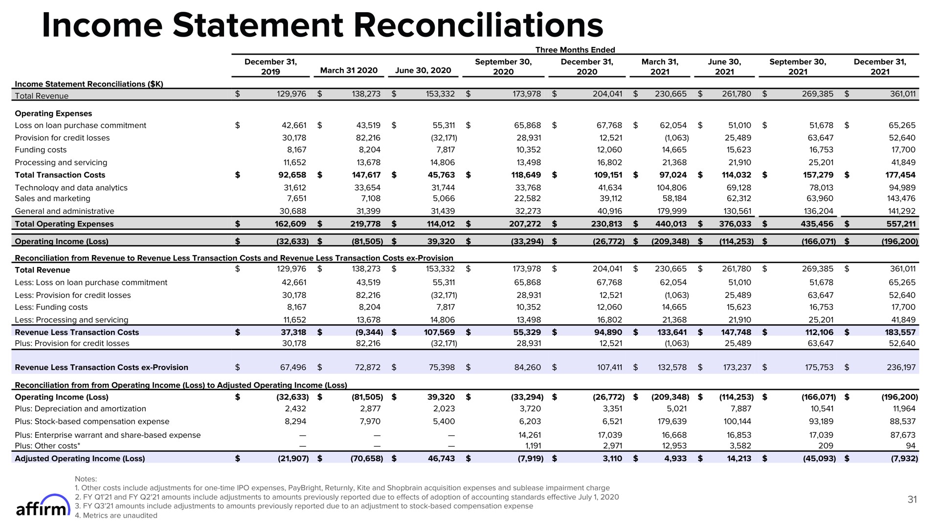 income statement reconciliations | Affirm