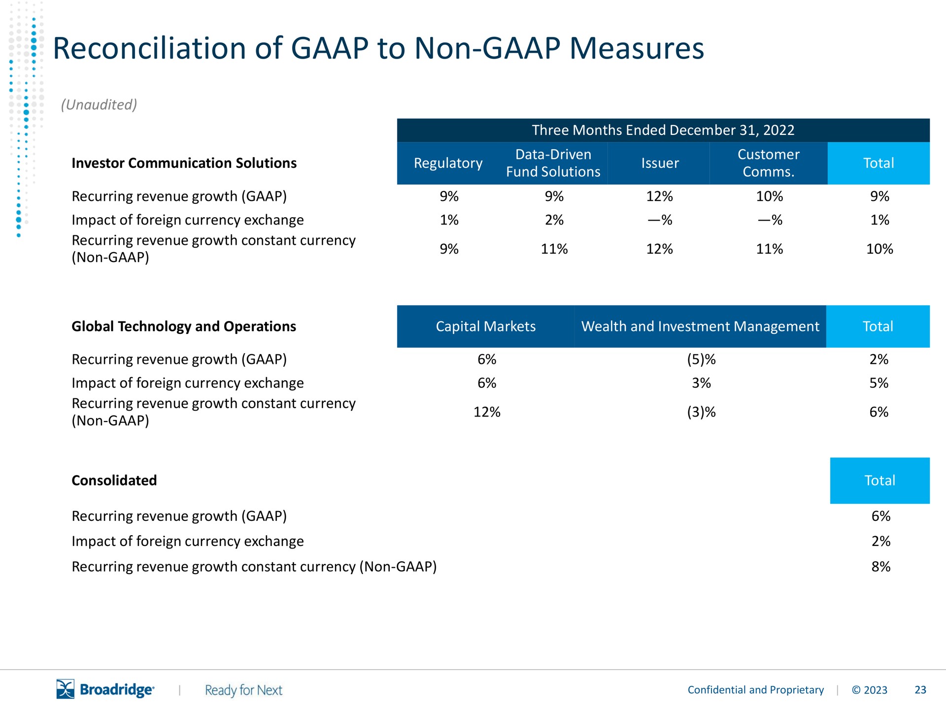 reconciliation of to non measures | Broadridge Financial Solutions