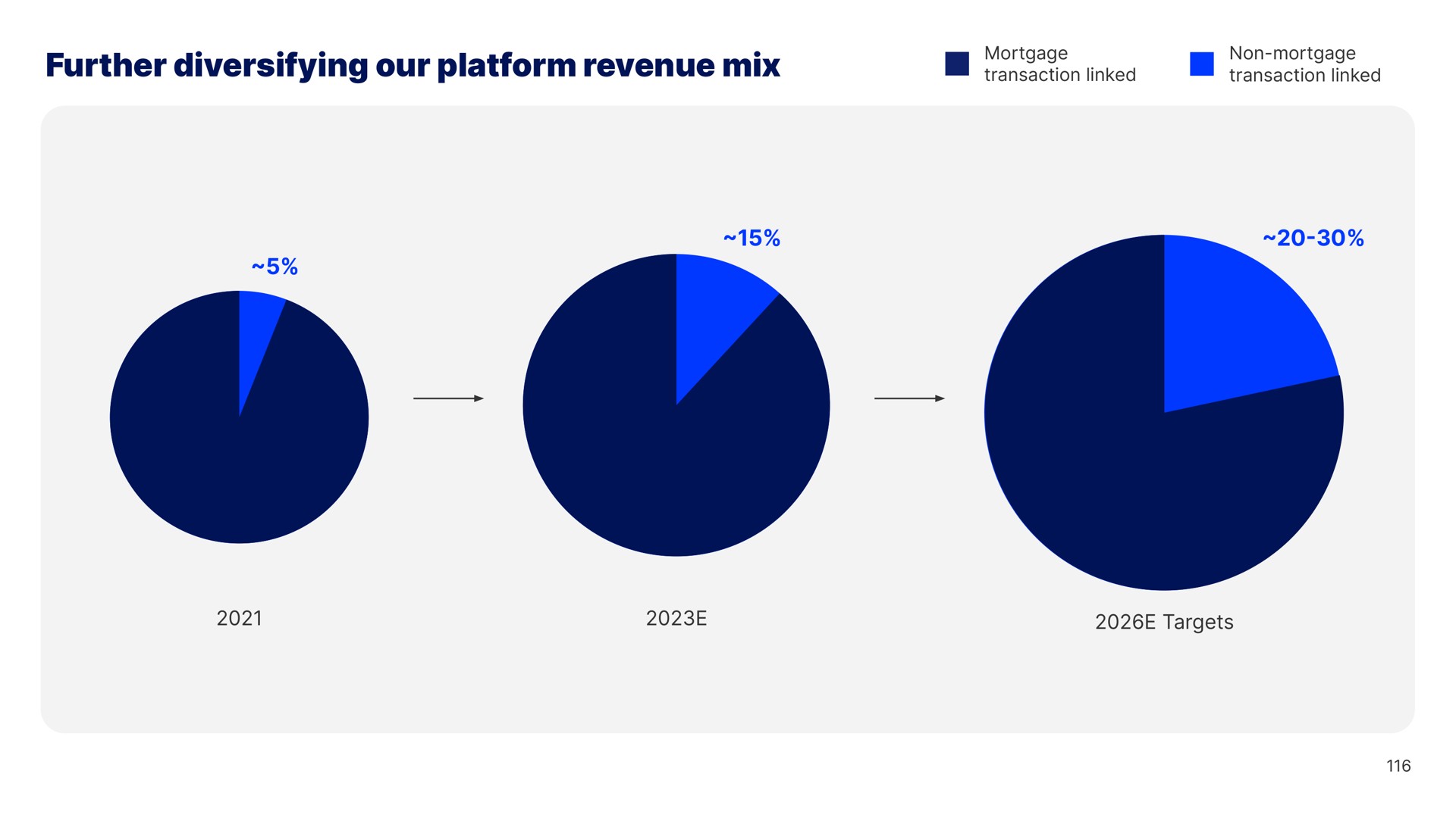 further diversifying our platform revenue mix nea | Blend