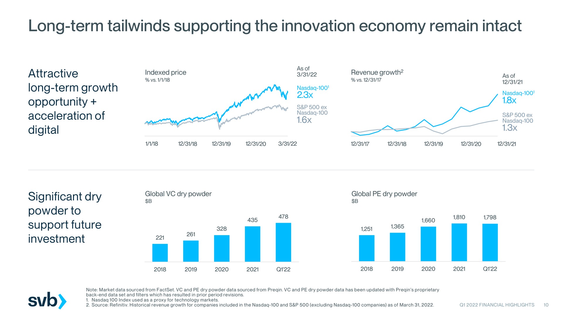 long term supporting the innovation economy remain intact attractive long term growth opportunity acceleration of digital significant dry powder to support future investment | Silicon Valley Bank